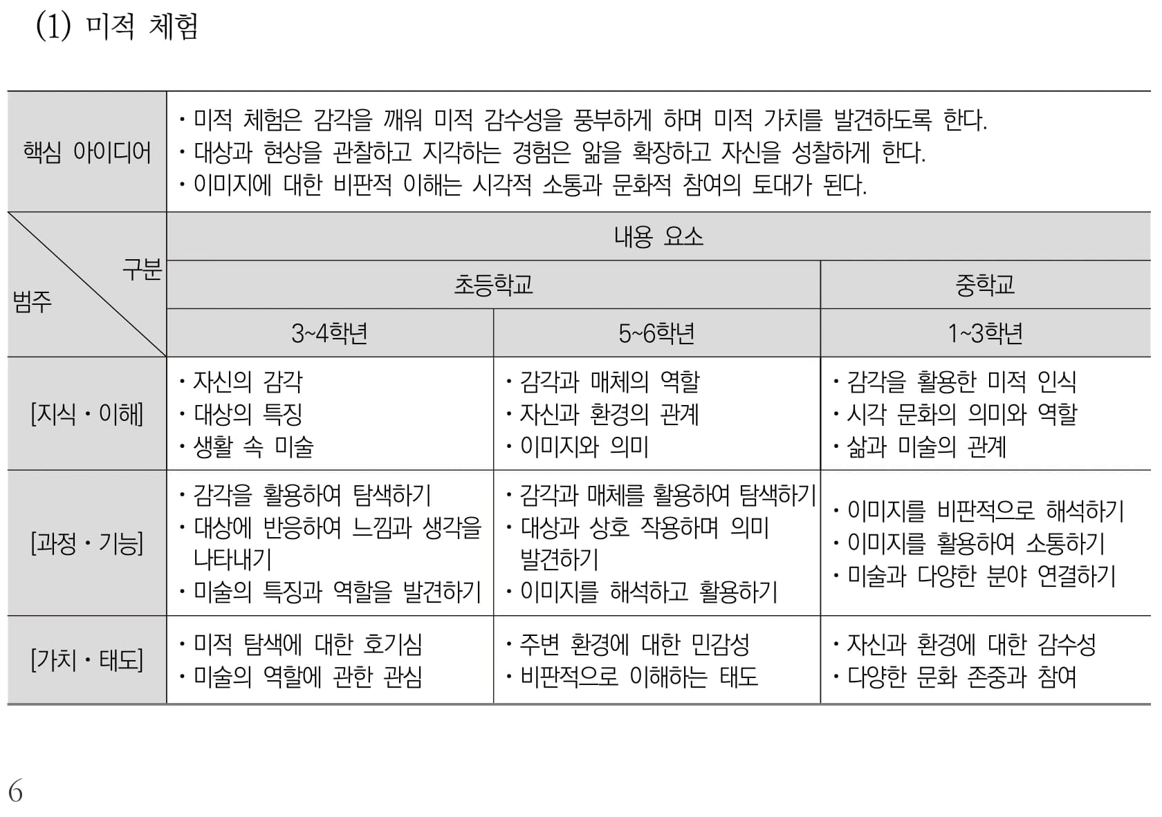 미술 미적 체험 내용체계표 퍼즐 이미지