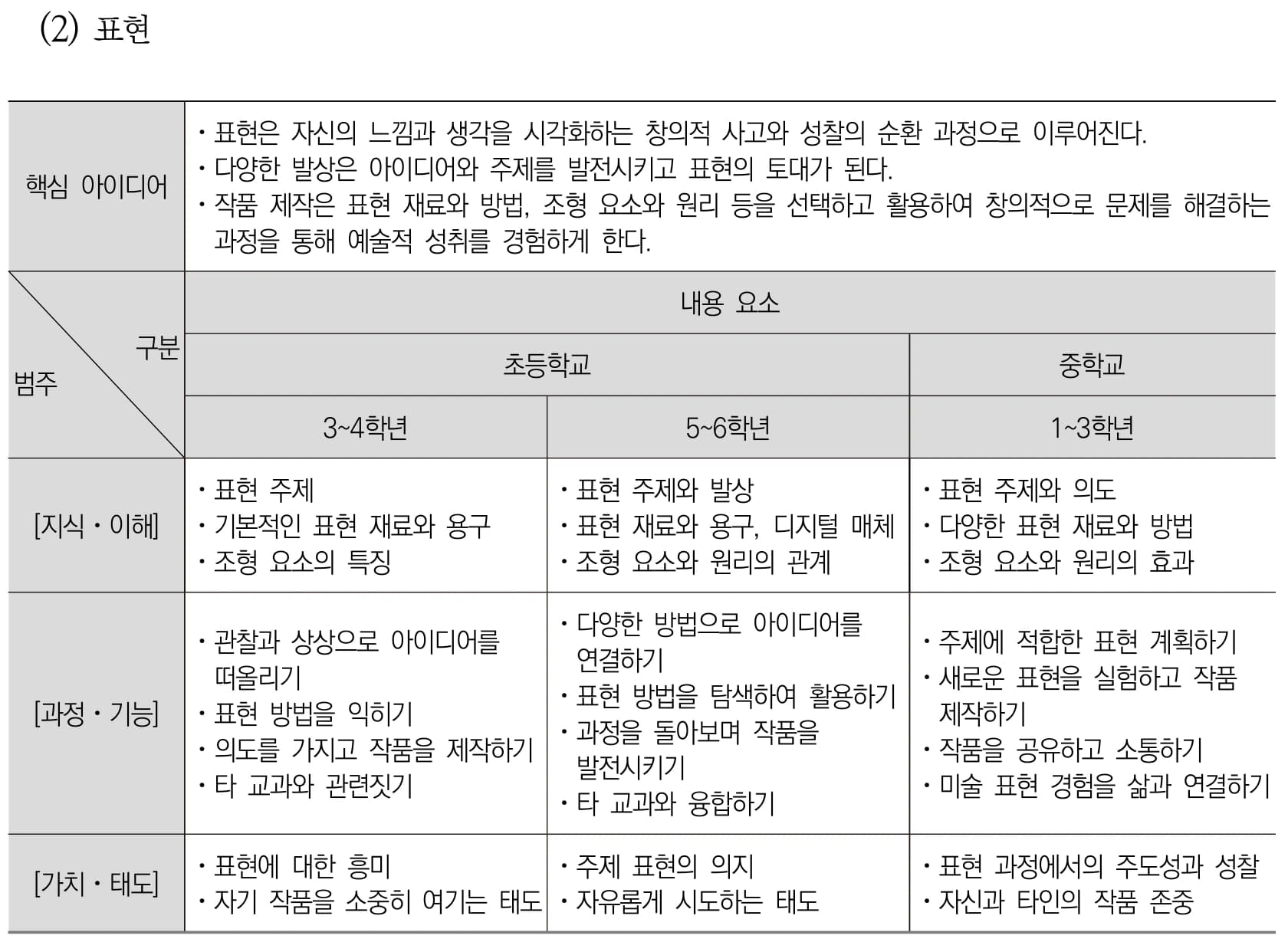 미술 표현 내용체계표 퍼즐 이미지