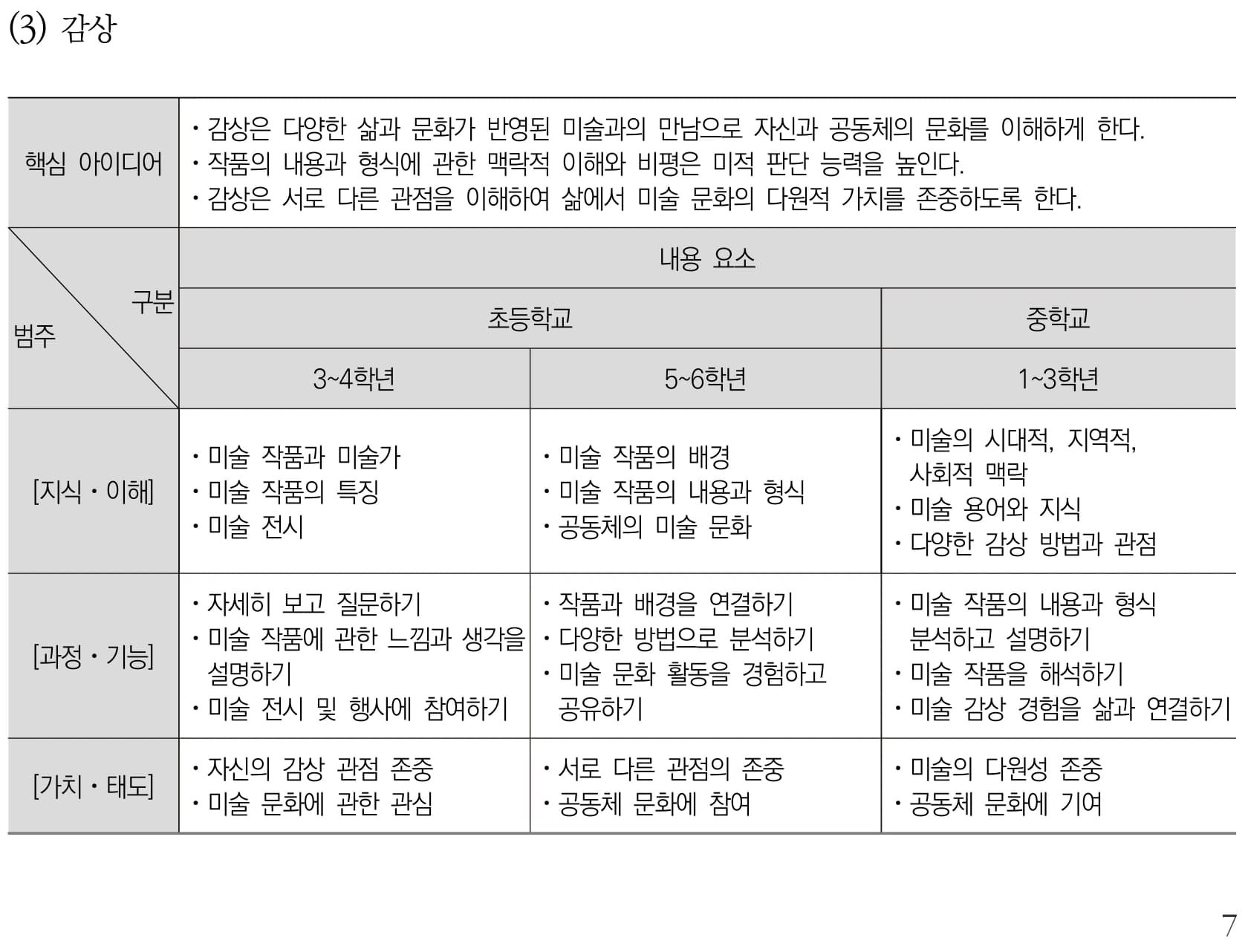 미술 감상 내용체계표 퍼즐 이미지
