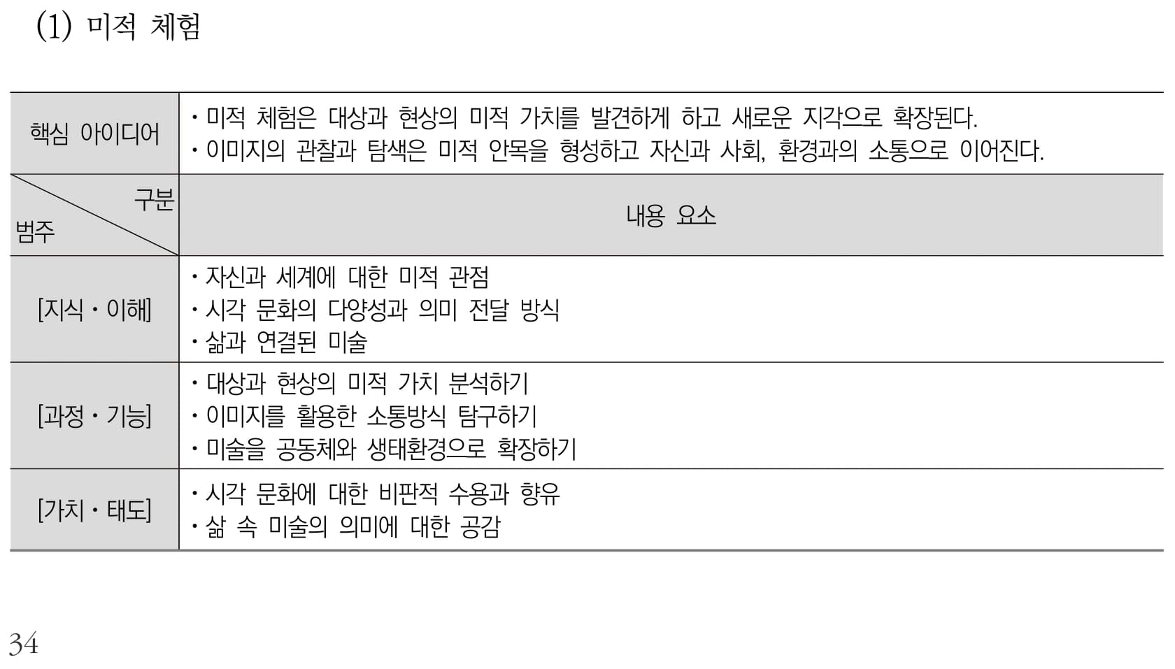 미술 미적 체험 내용체계표 퍼즐 이미지