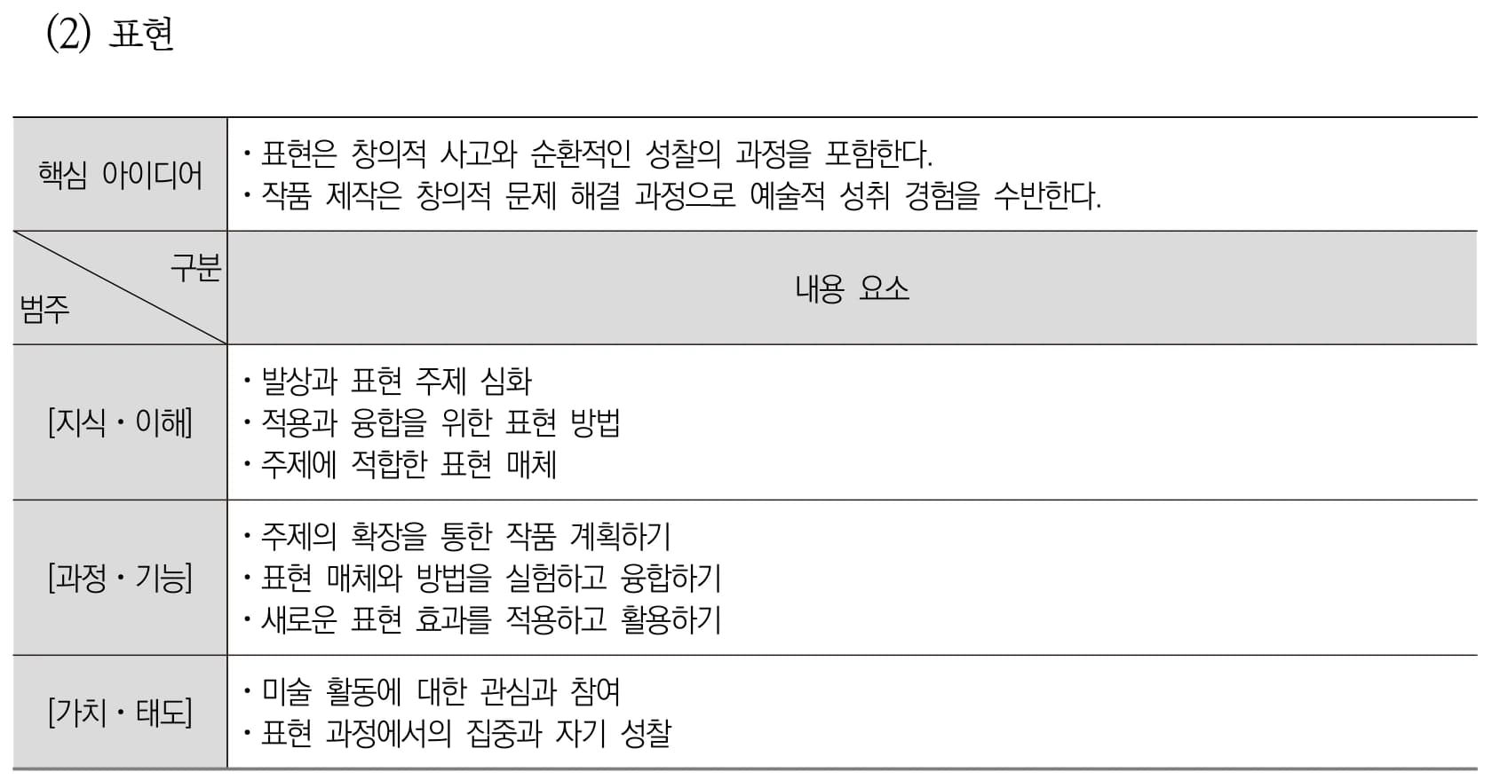 미술 표현 내용체계표 퍼즐 이미지