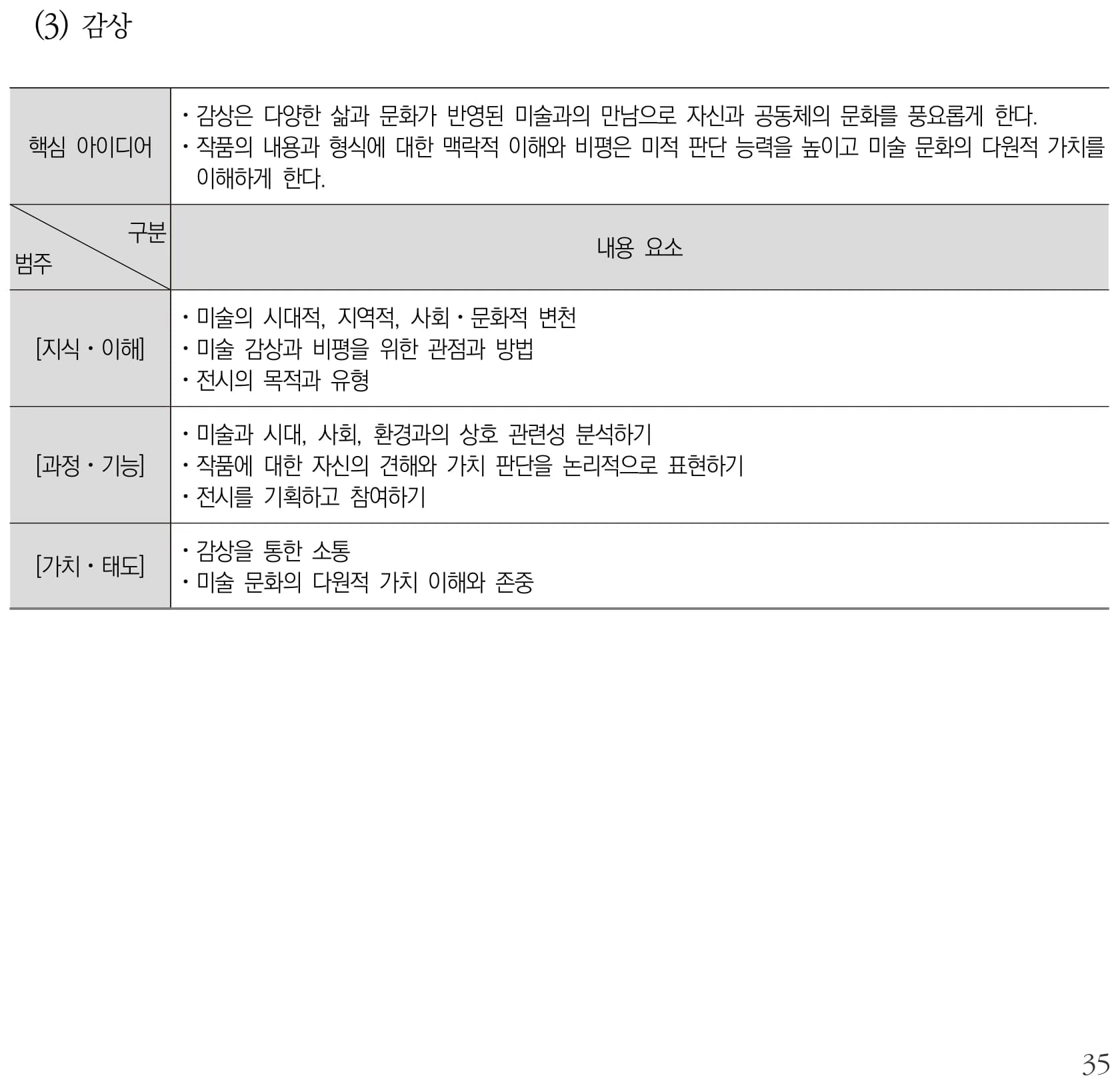 미술 감상 내용체계표 퍼즐 이미지
