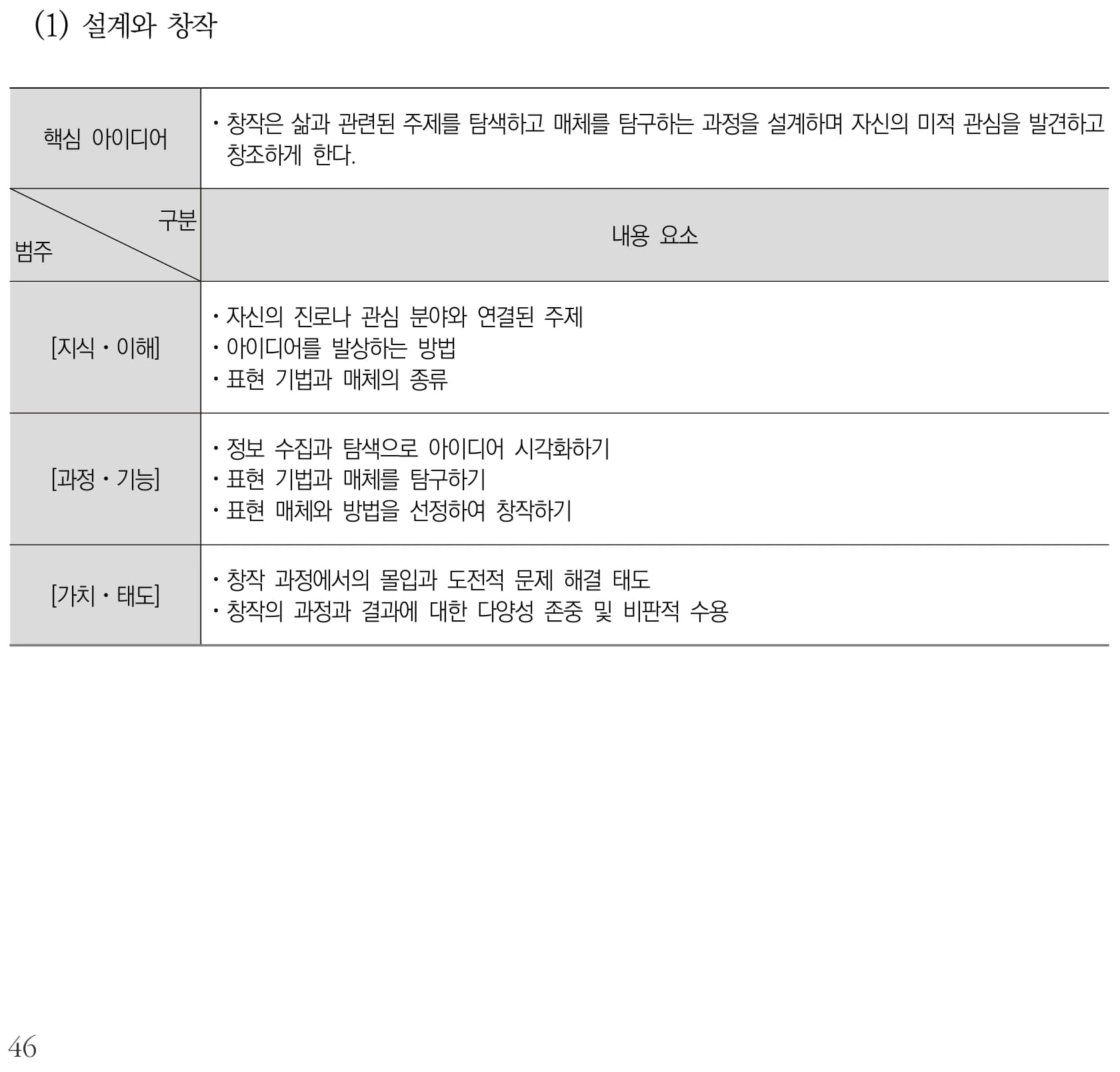 미술 설계와 창작 내용체계표 퍼즐 이미지