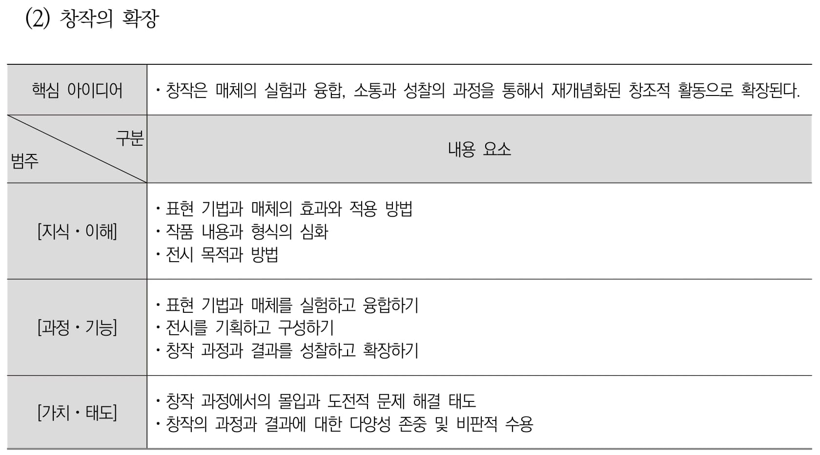 미술 창작의 확장 내용체계표 퍼즐 이미지