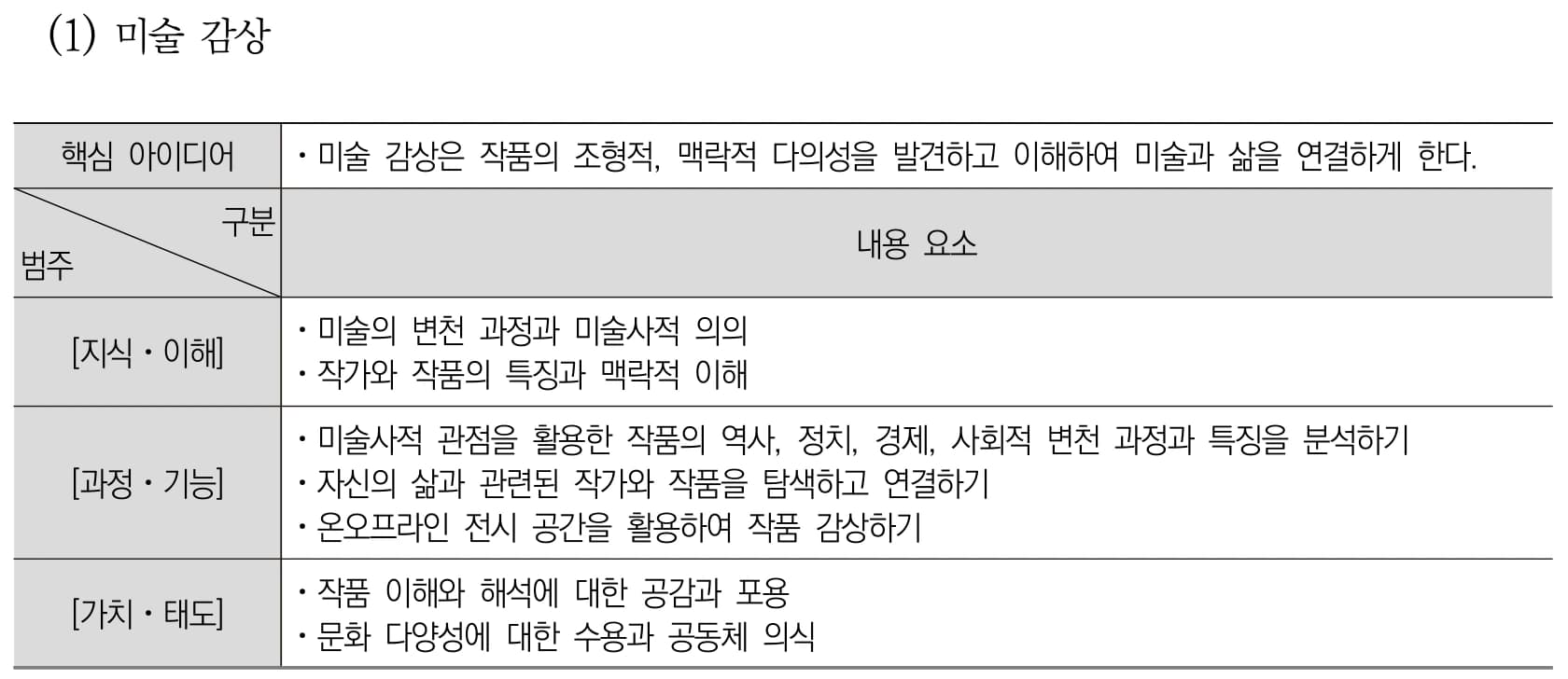 미술 미술 감상 내용체계표 퍼즐 이미지