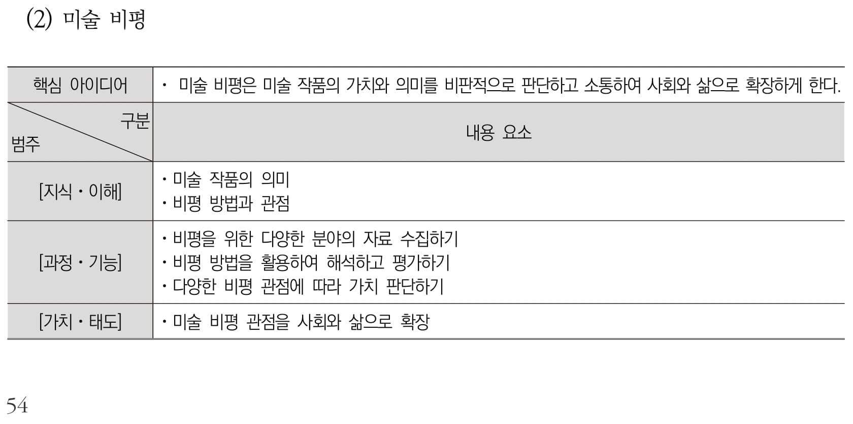 미술 미술 비평 내용체계표 퍼즐 이미지