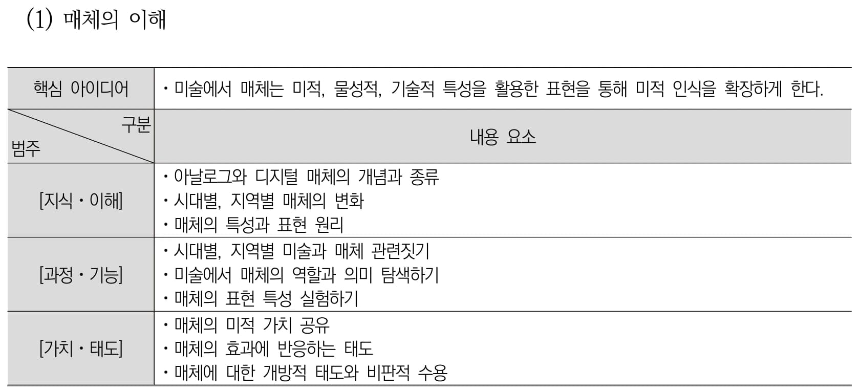 미술 매체의 이해 내용체계표 퍼즐 이미지