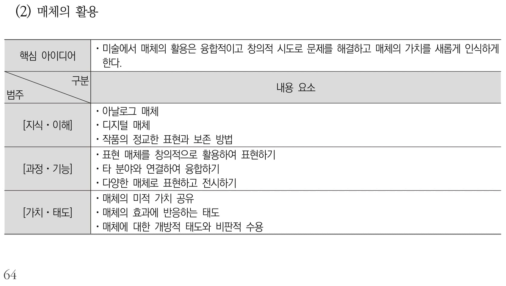 미술 매체의 활용 내용체계표 퍼즐 이미지