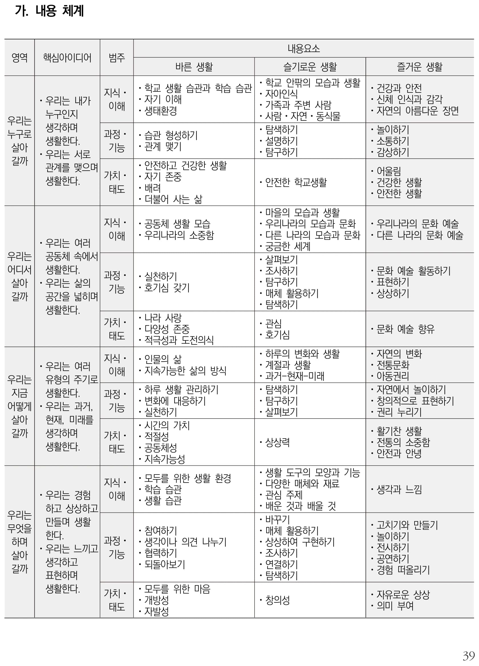 통합교과 즐거운 생활 내용체계표 퍼즐 이미지