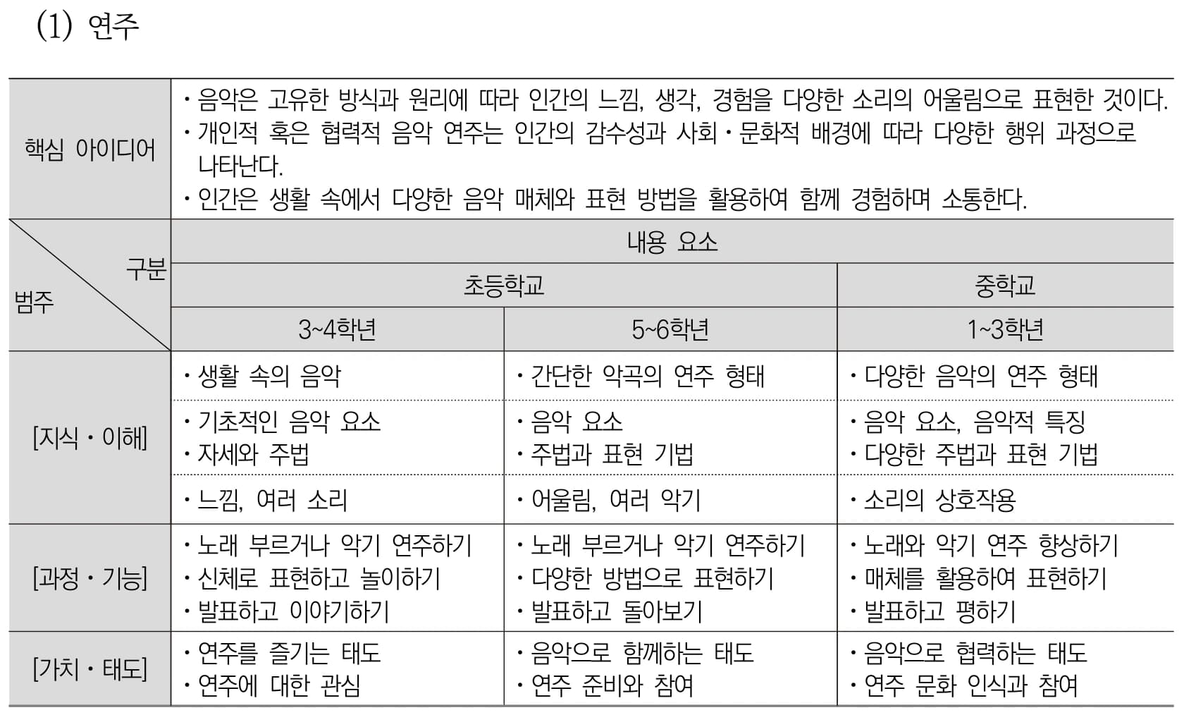 음악 연주 내용체계표 퍼즐 이미지