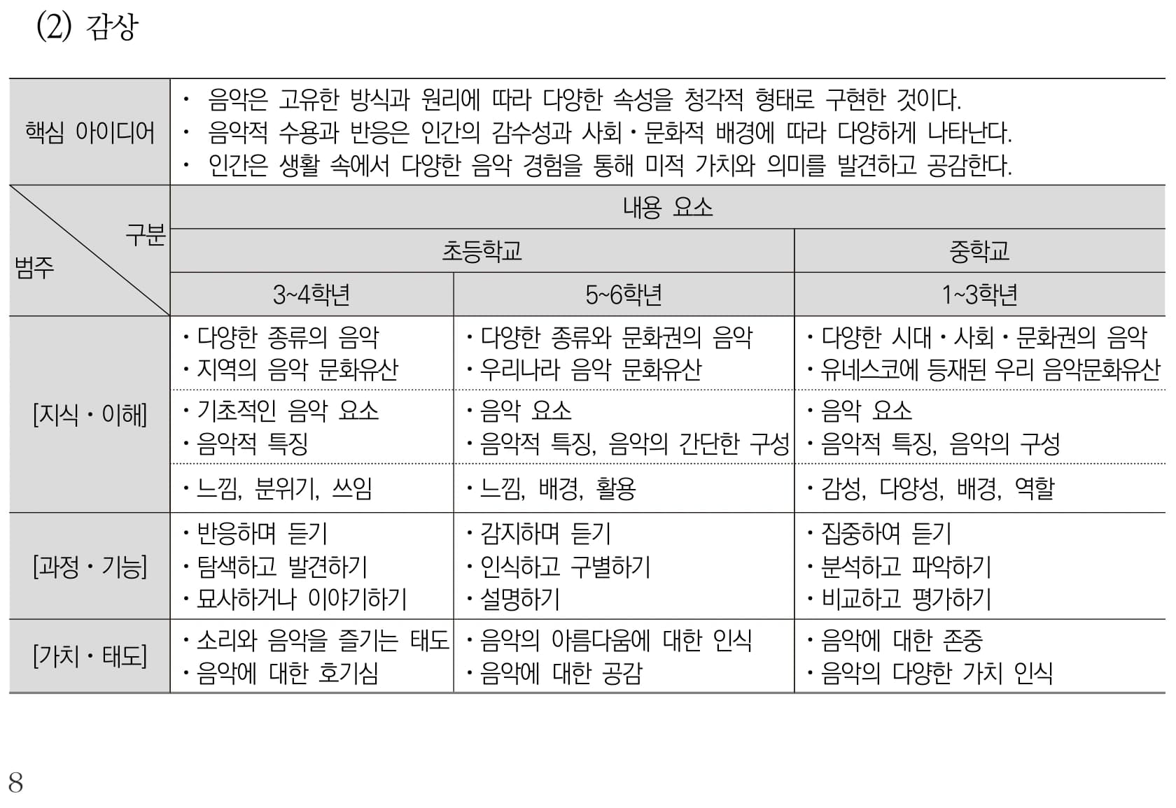 음악 감상 내용체계표 퍼즐 이미지