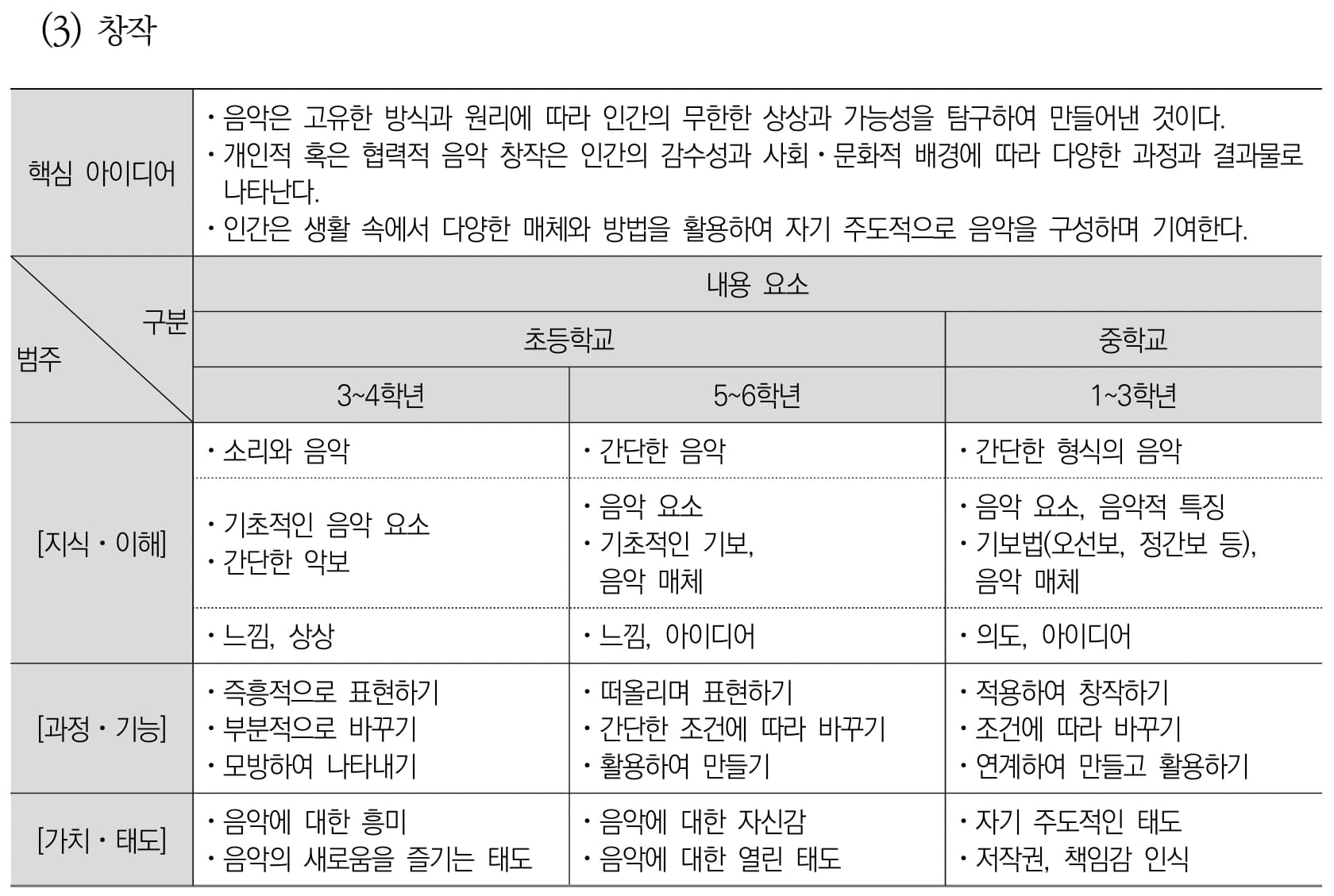 음악 창작 내용체계표 퍼즐 이미지