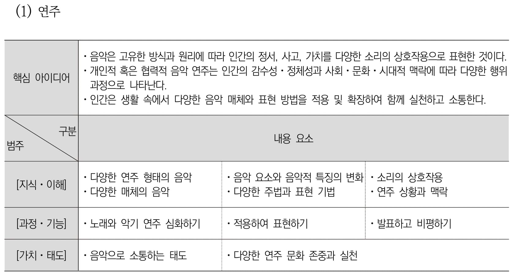 음악 연주 내용체계표 퍼즐 이미지