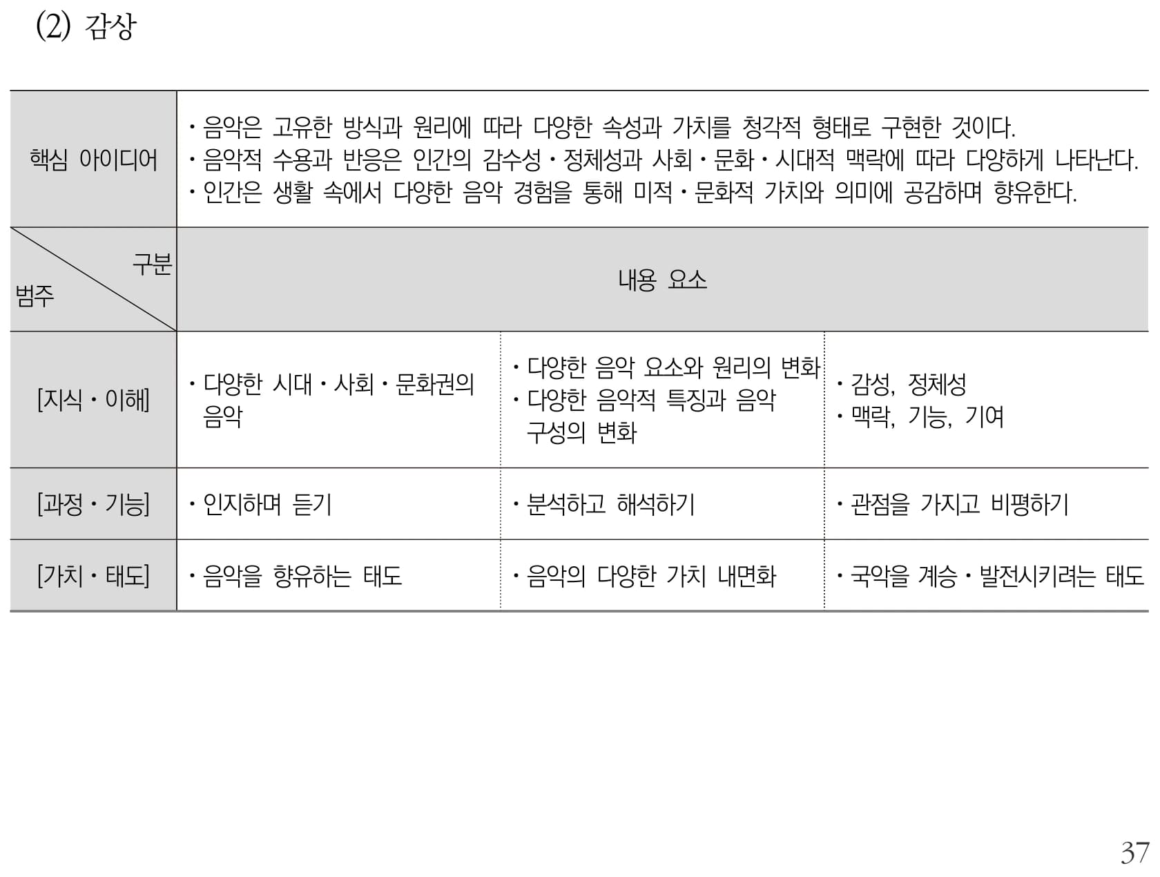 음악 감상 내용체계표 퍼즐 이미지
