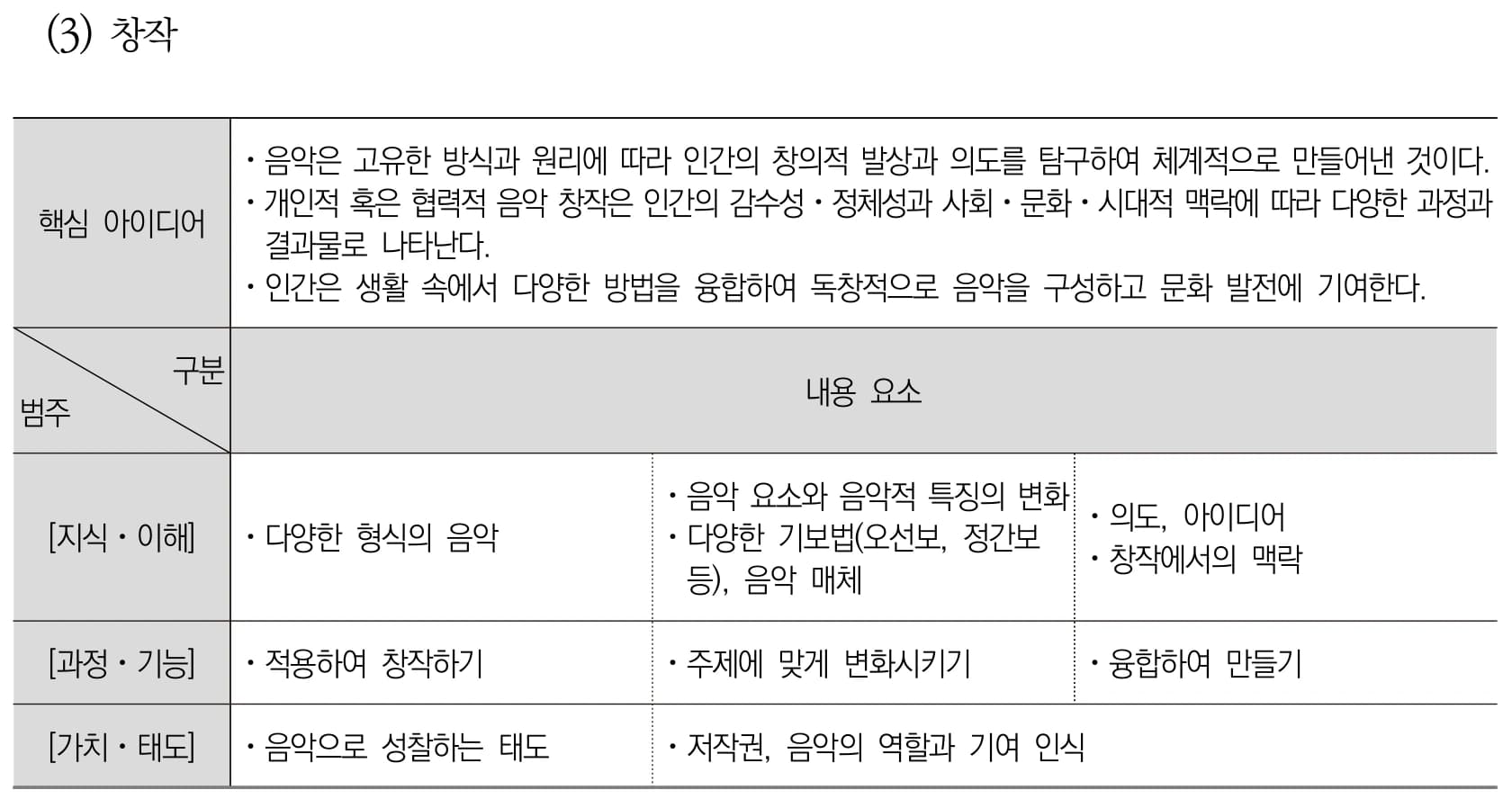 음악 창작 내용체계표 퍼즐 이미지