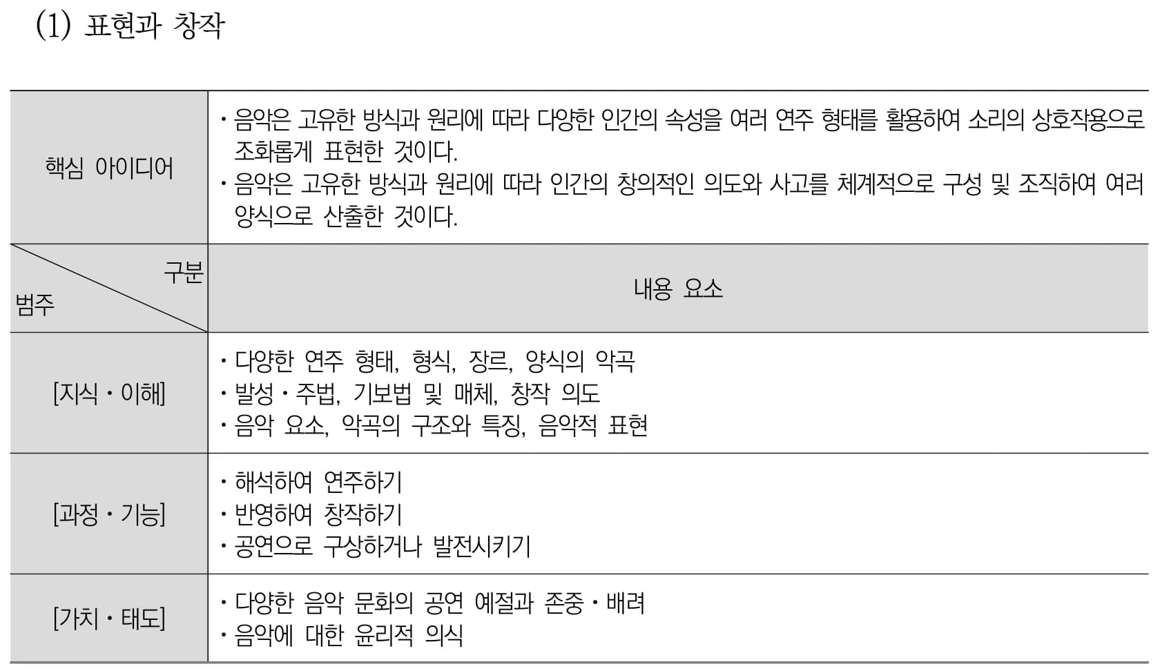 음악 표현과 창작 내용체계표 퍼즐 이미지