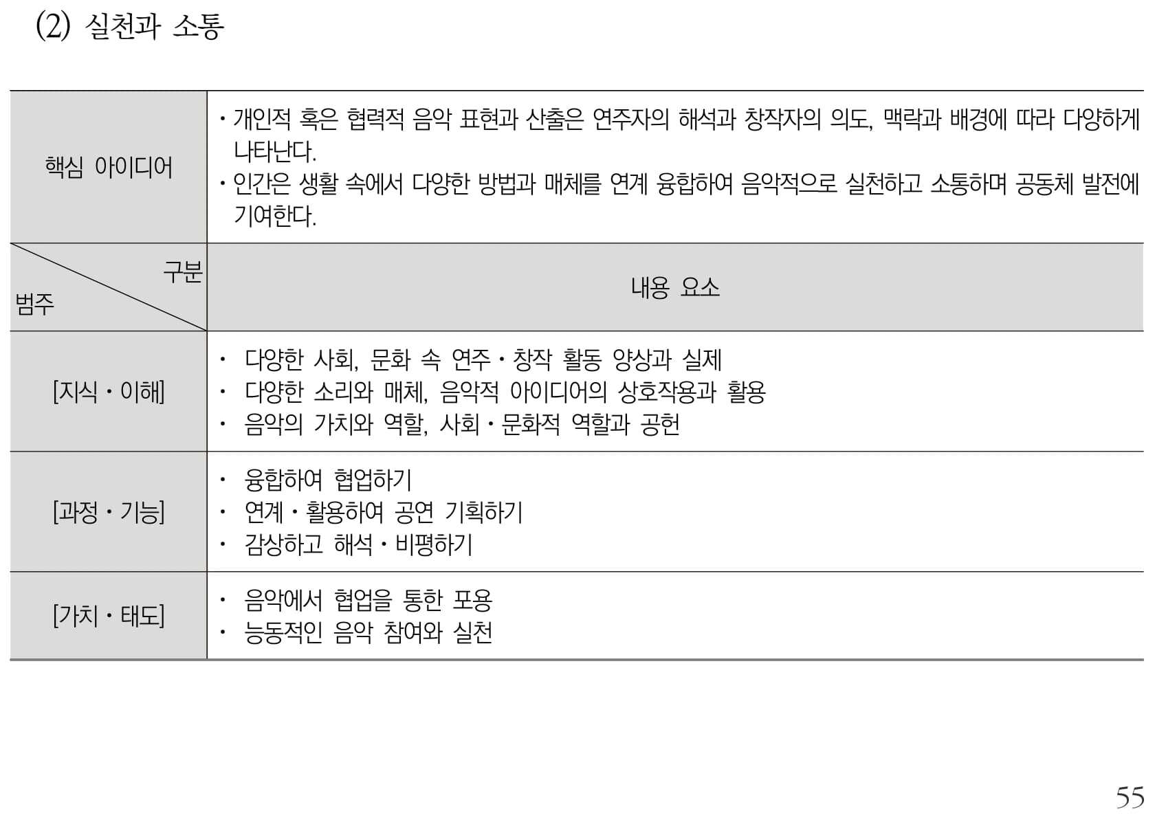 음악 실천과 소통 내용체계표 퍼즐 이미지