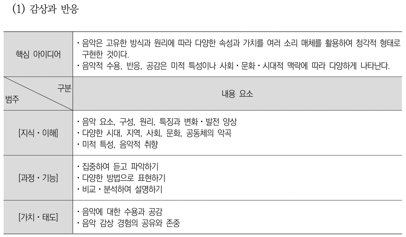 음악 감상과 반응 내용체계표 퍼즐 이미지