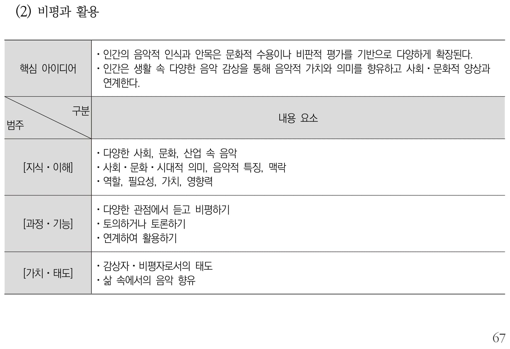 음악 비평과 활용 내용체계표 퍼즐 이미지