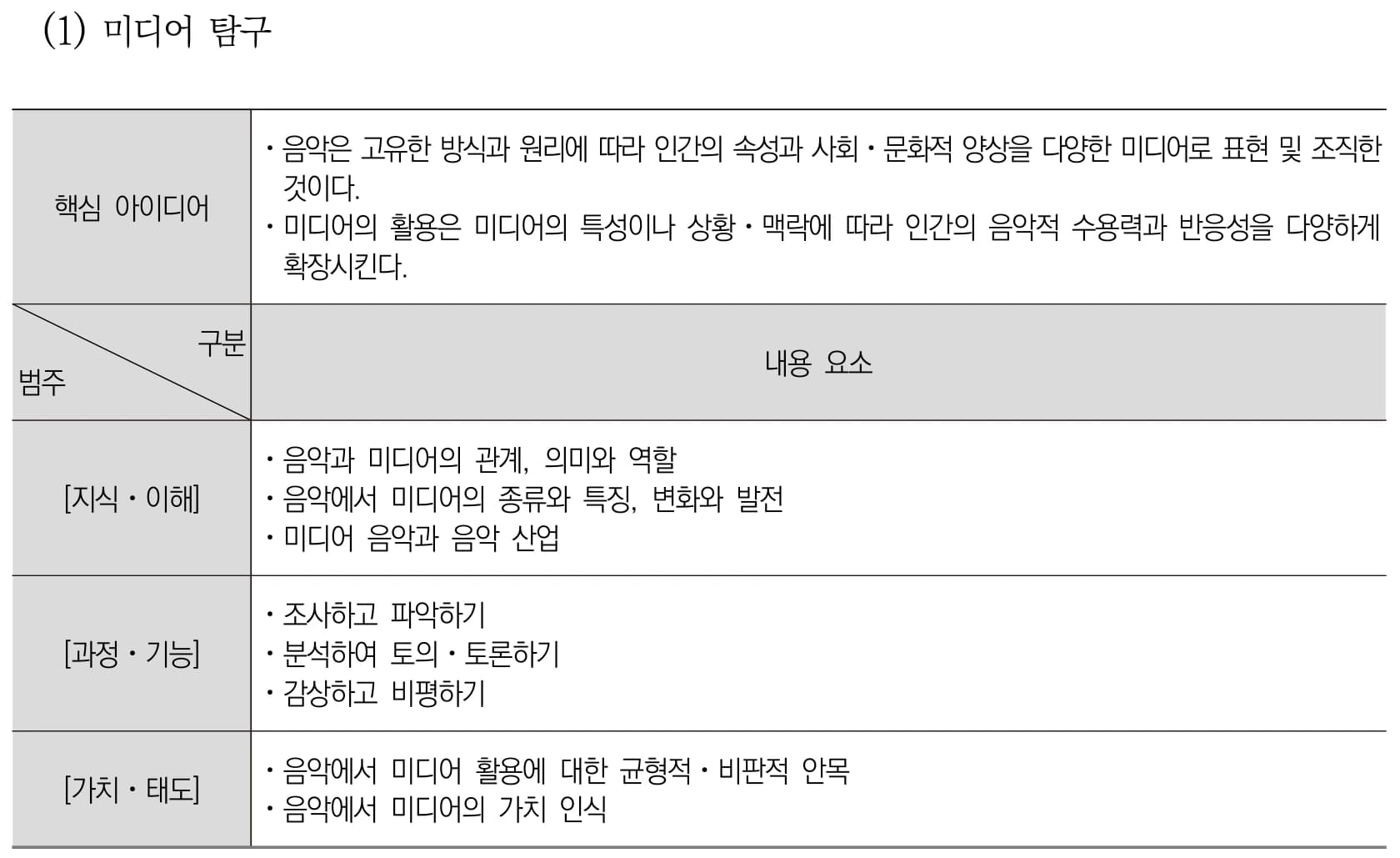 음악 미디어 탐구 내용체계표 퍼즐 이미지