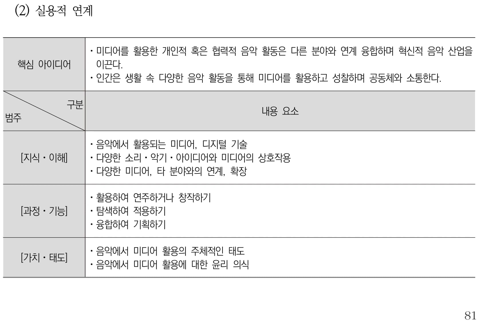 음악 실용적 연계 내용체계표 퍼즐 이미지