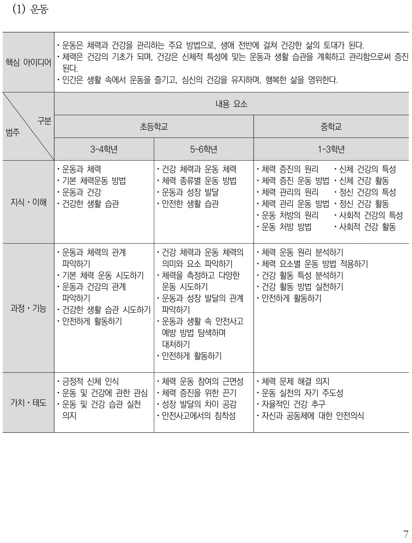 체육 운동 내용체계표 퍼즐 이미지