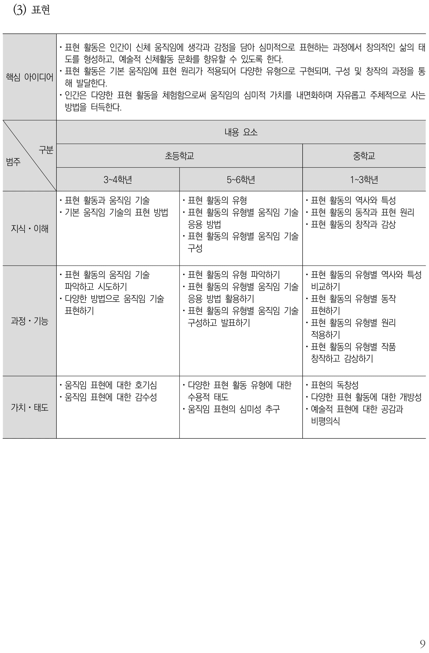 체육 표현 내용체계표 퍼즐 이미지