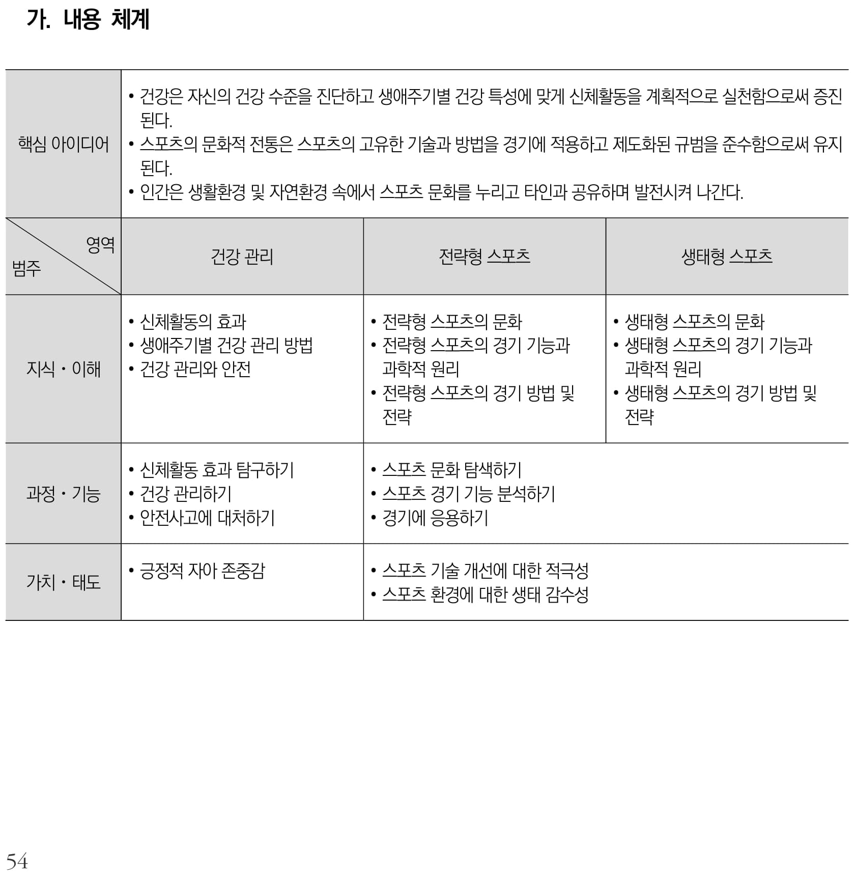체육 체육1 내용체계표 퍼즐 이미지