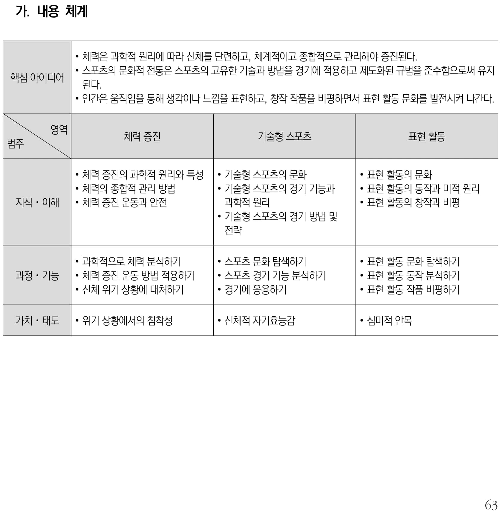 체육 체육2 내용체계표 퍼즐 이미지