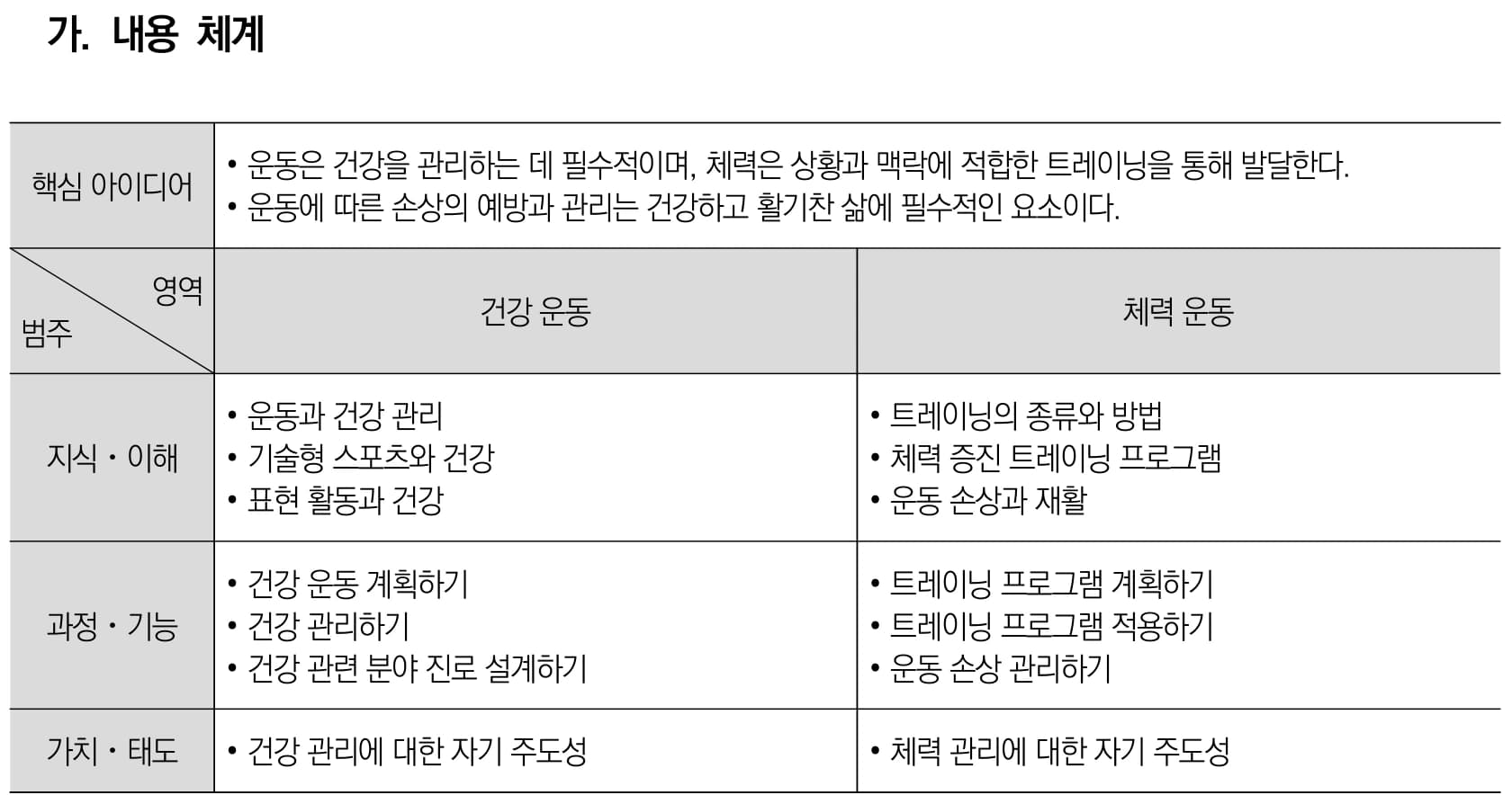 체육 운동과 건강 내용체계표 퍼즐 이미지