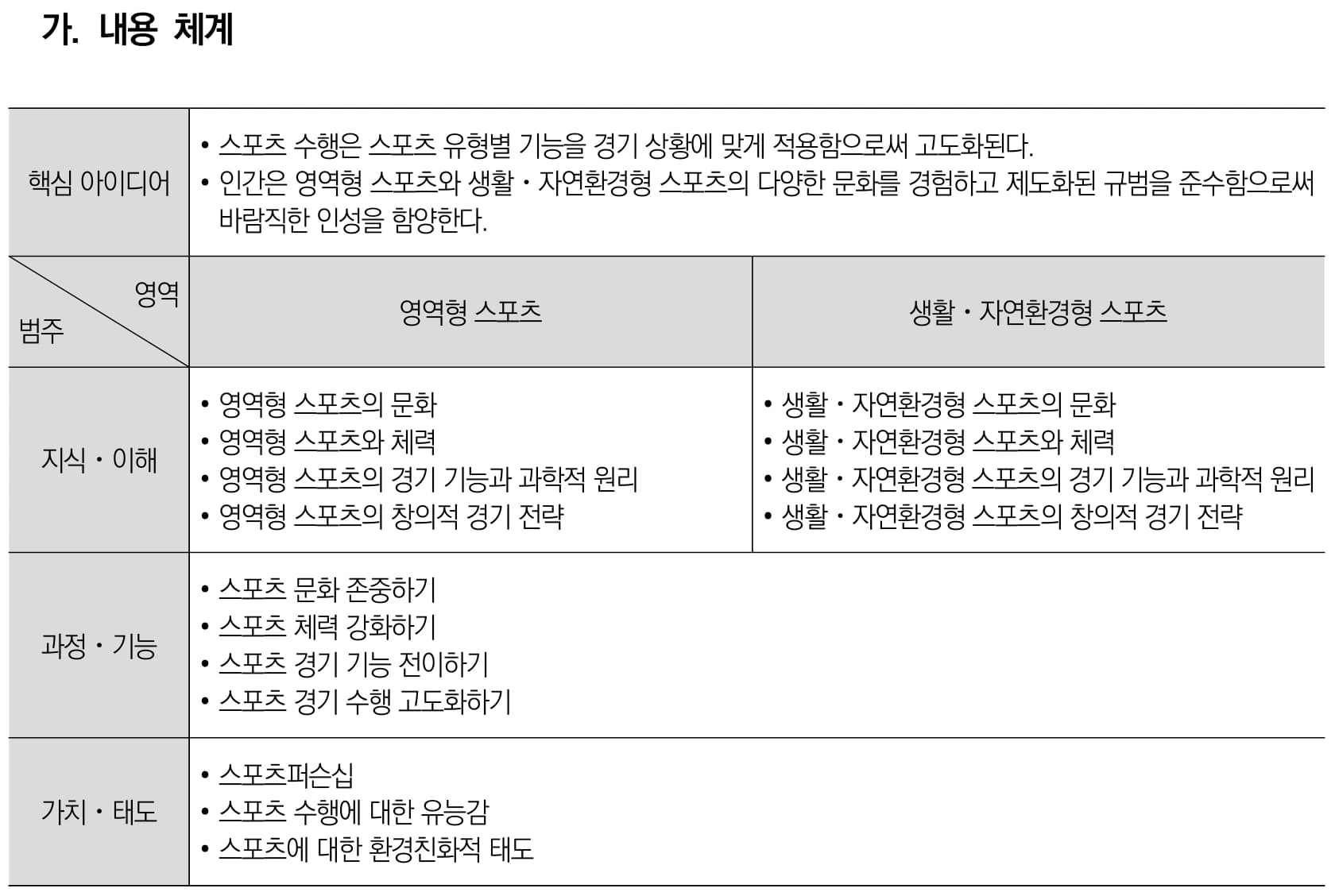체육 스포츠 생활1 내용체계표 퍼즐 이미지