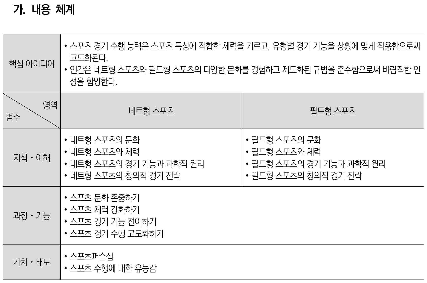 체육 스포츠 생활2 내용체계표 퍼즐 이미지