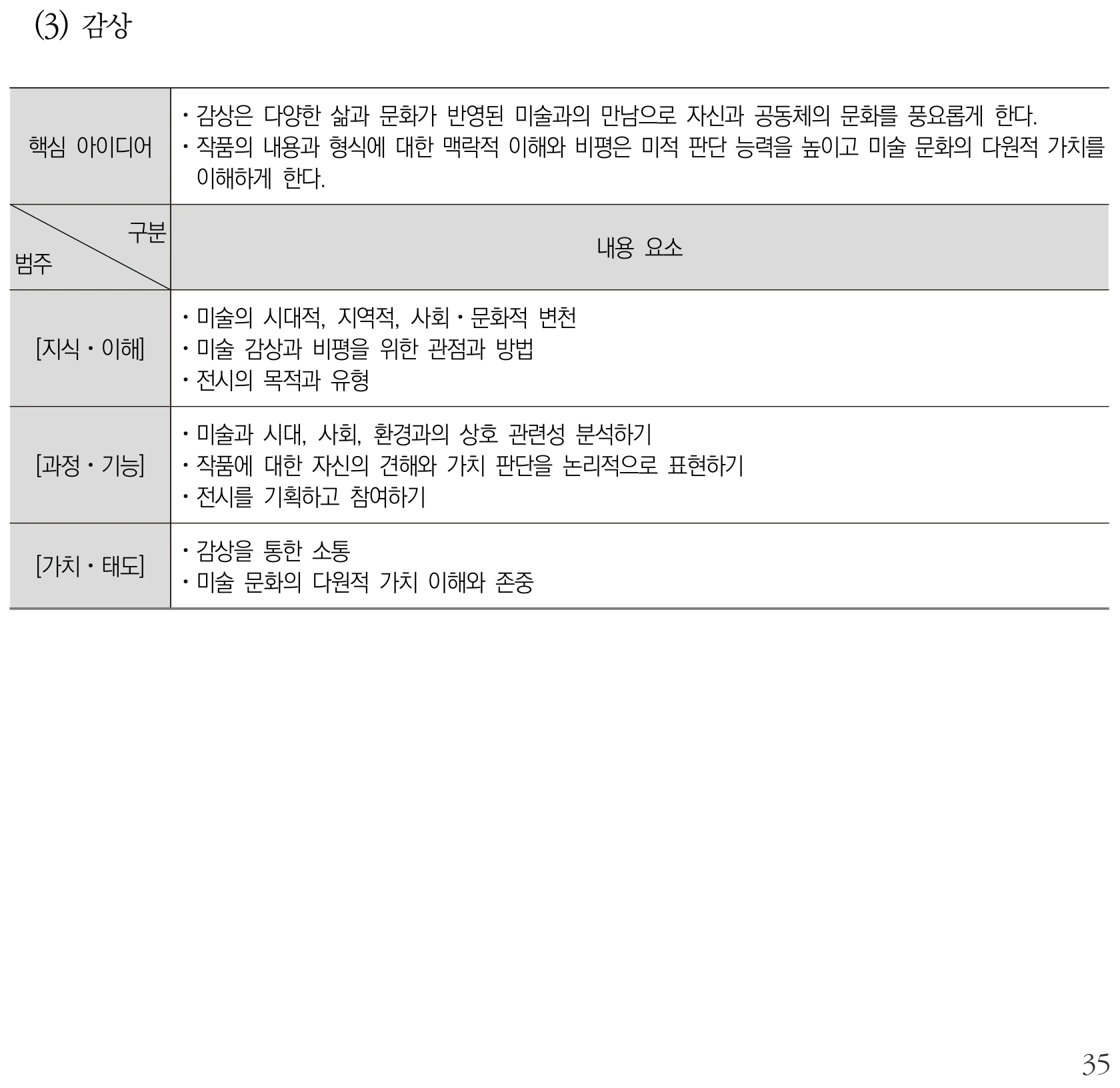 미술 감상 내용체계표 퍼즐 이미지