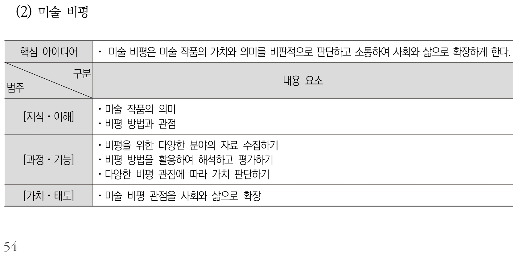 미술 미술 비평 내용체계표 퍼즐 이미지