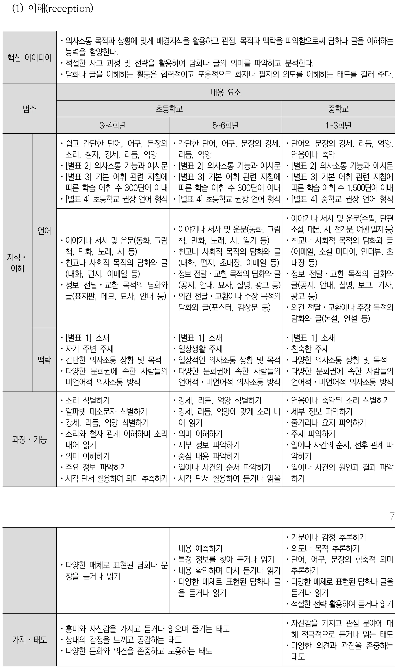 영어 이해(reception) 내용체계표 퍼즐 이미지