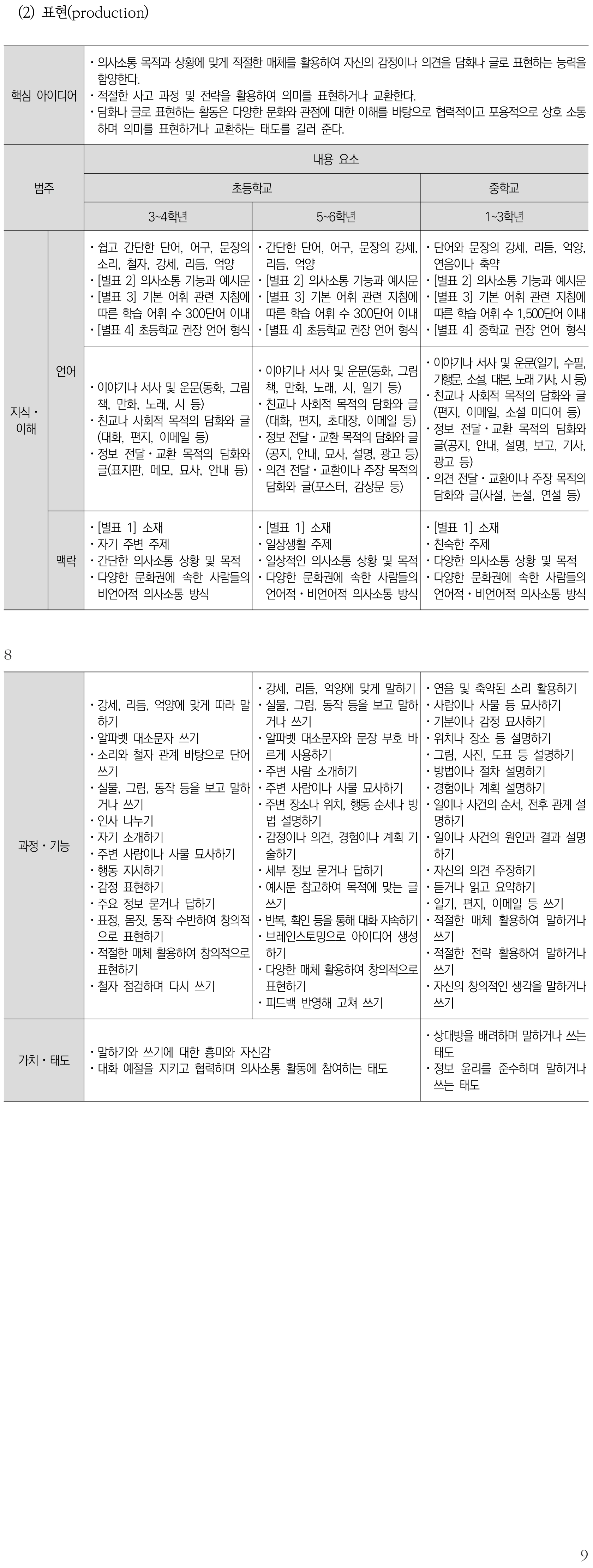 영어 표현(production) 내용체계표 퍼즐 이미지