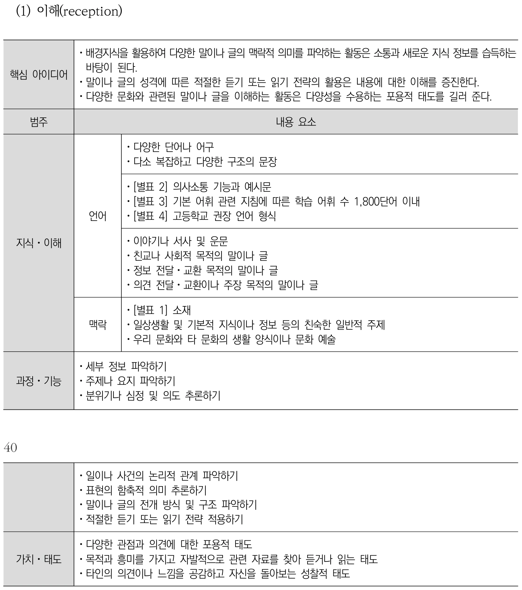 영어 이해(reception) 내용체계표 퍼즐 이미지