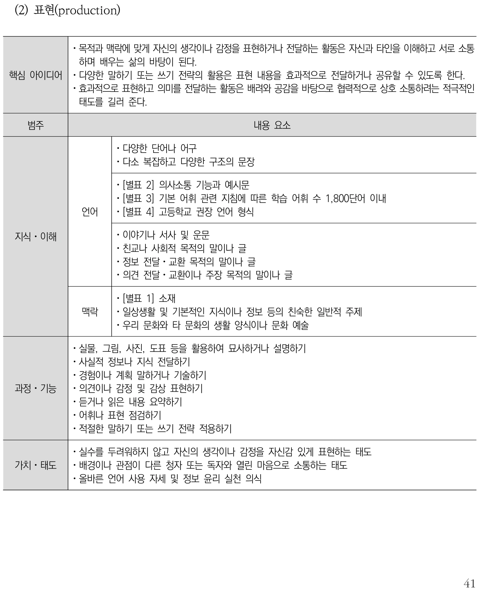 영어 표현(production) 내용체계표 퍼즐 이미지