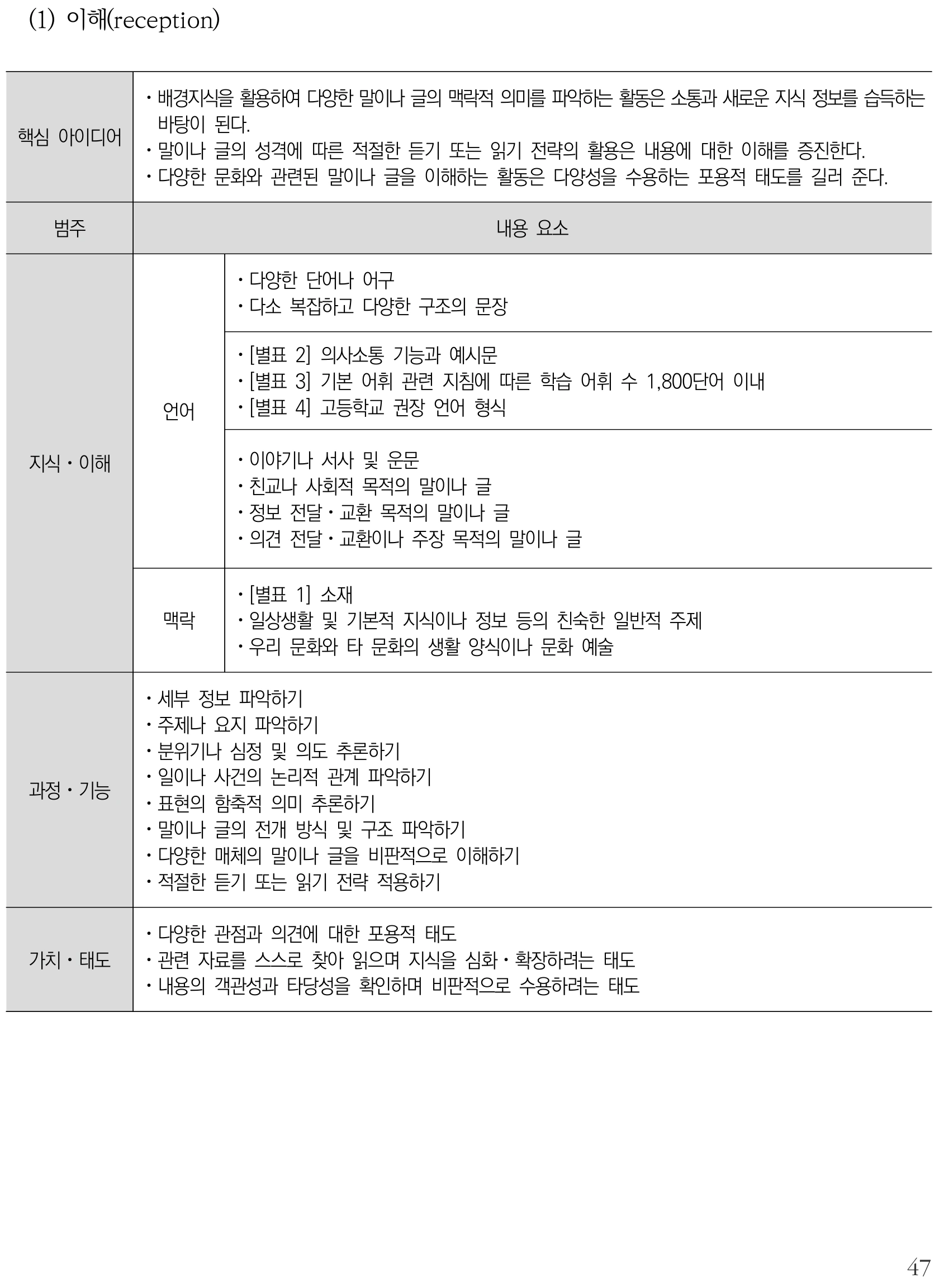 영어 이해(reception) 내용체계표 퍼즐 이미지