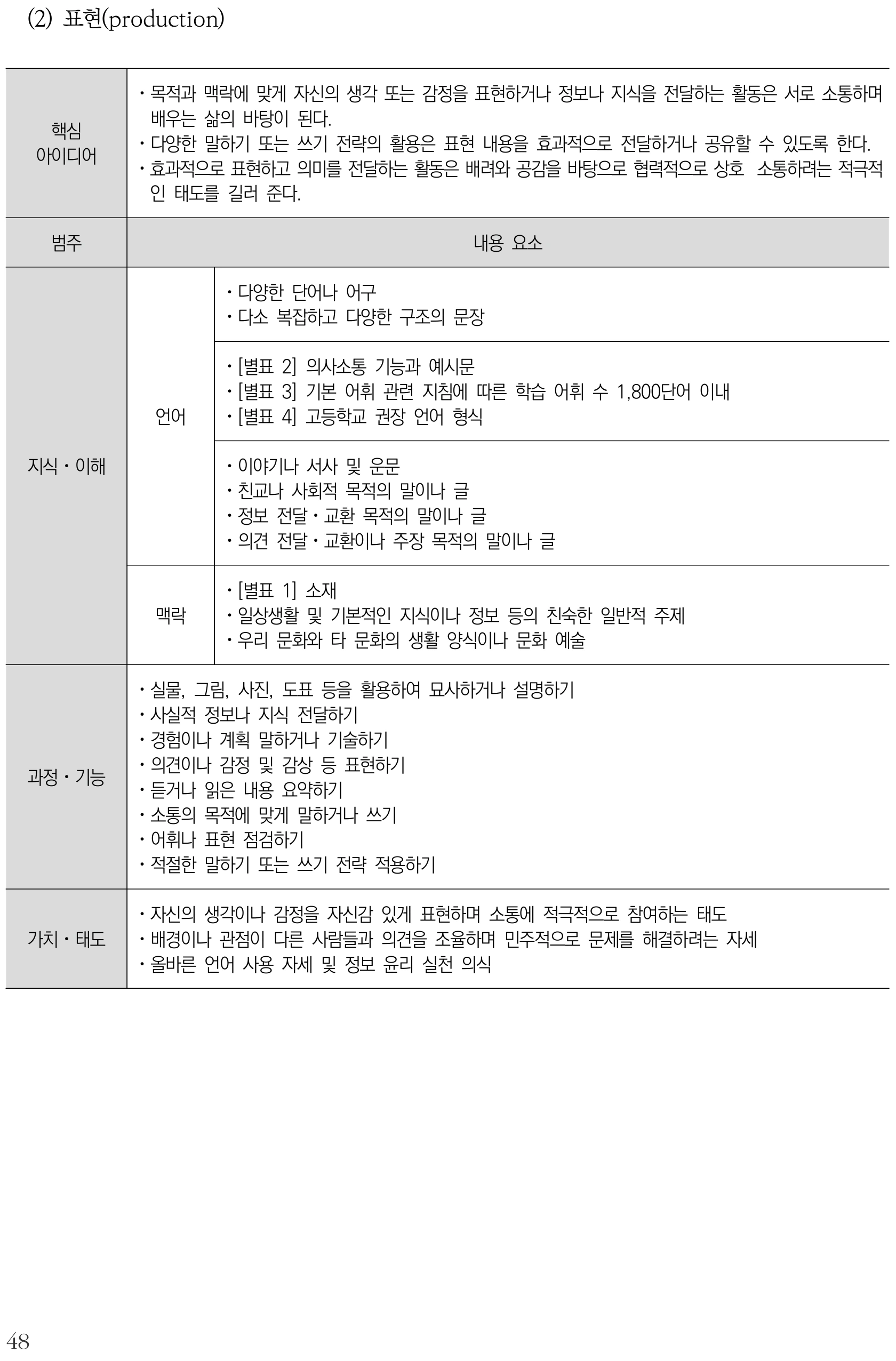 영어 표현(production) 내용체계표 퍼즐 이미지