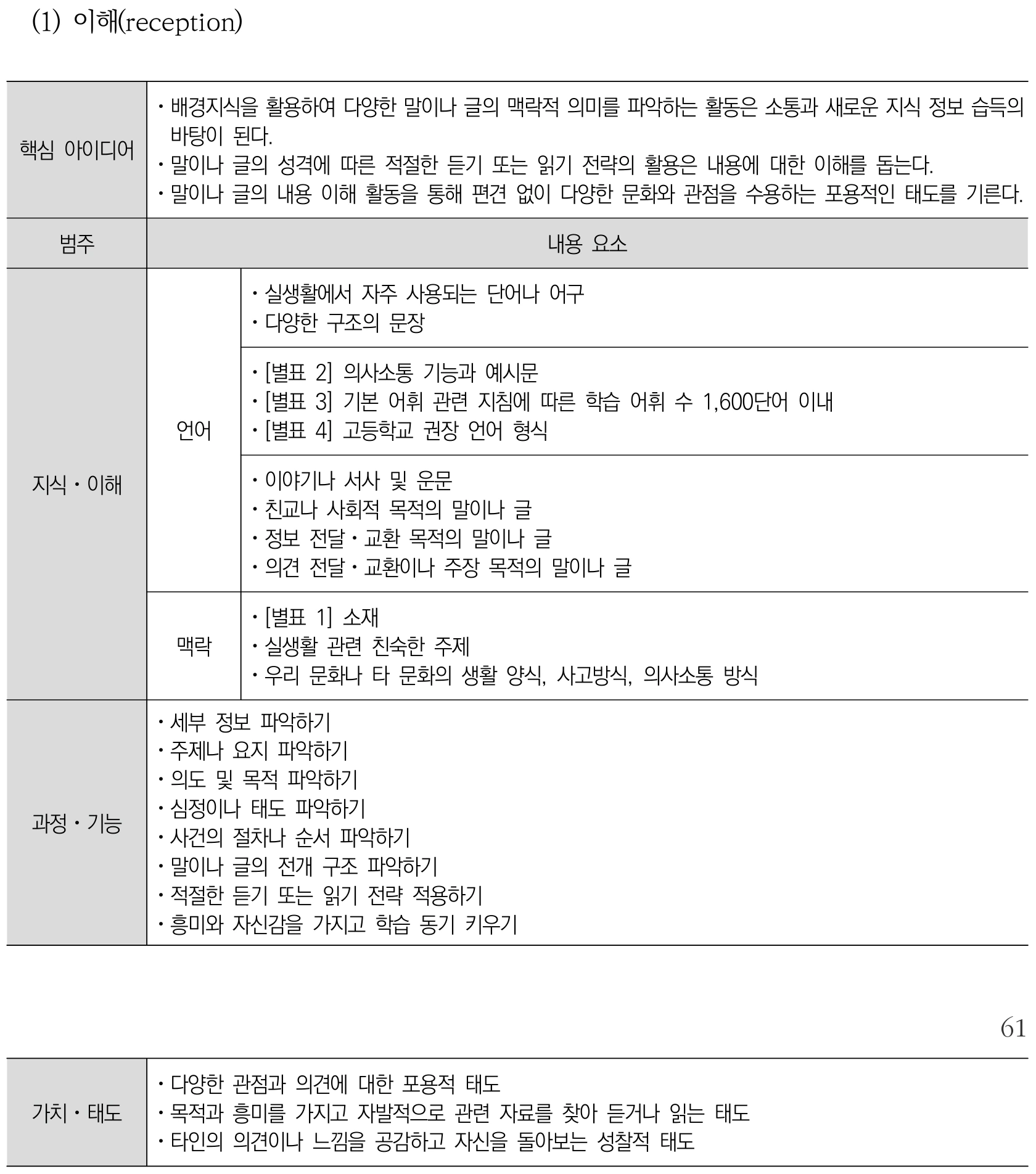 영어 이해(reception) 내용체계표 퍼즐 이미지