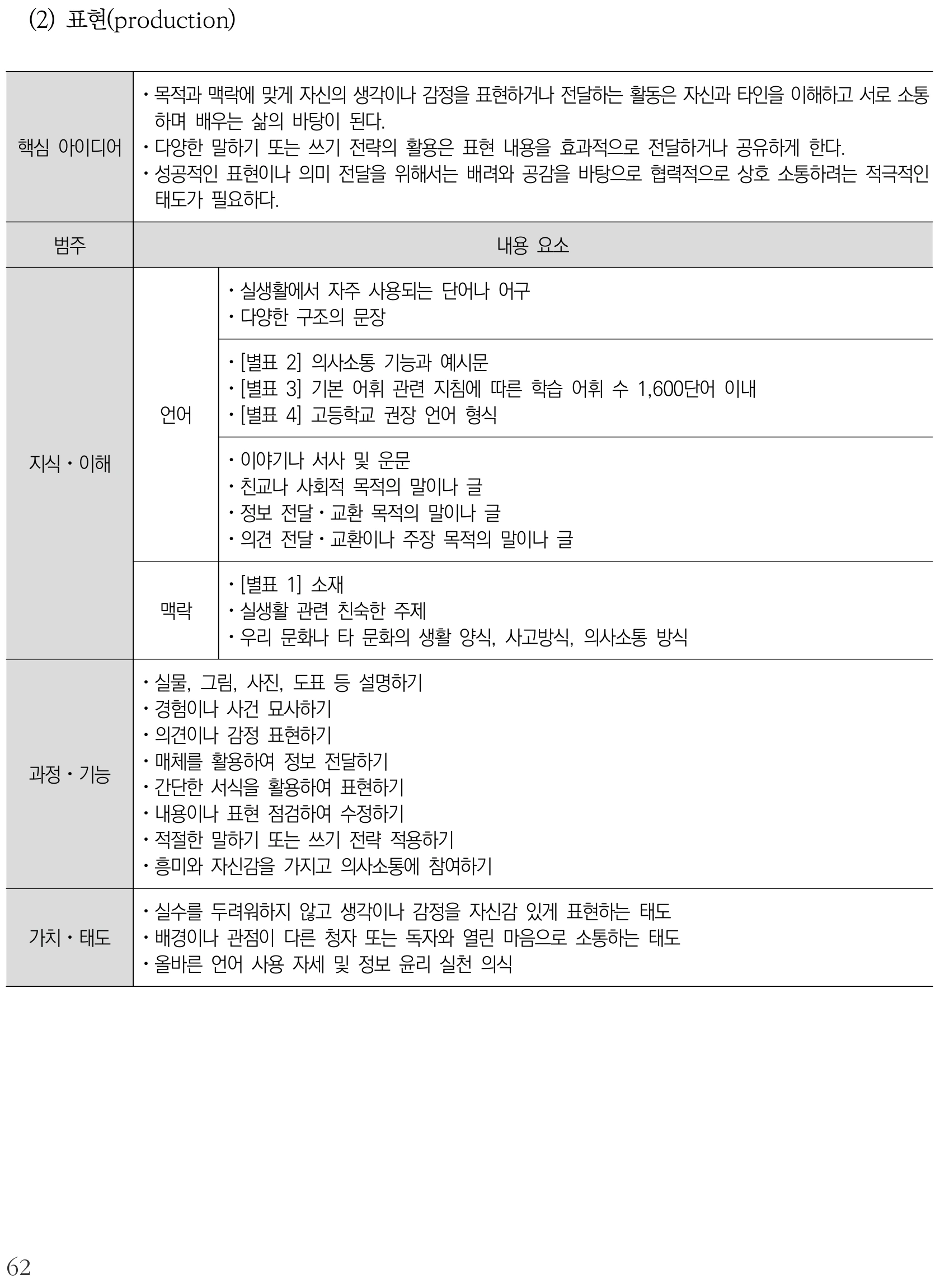 영어 표현(production) 내용체계표 퍼즐 이미지