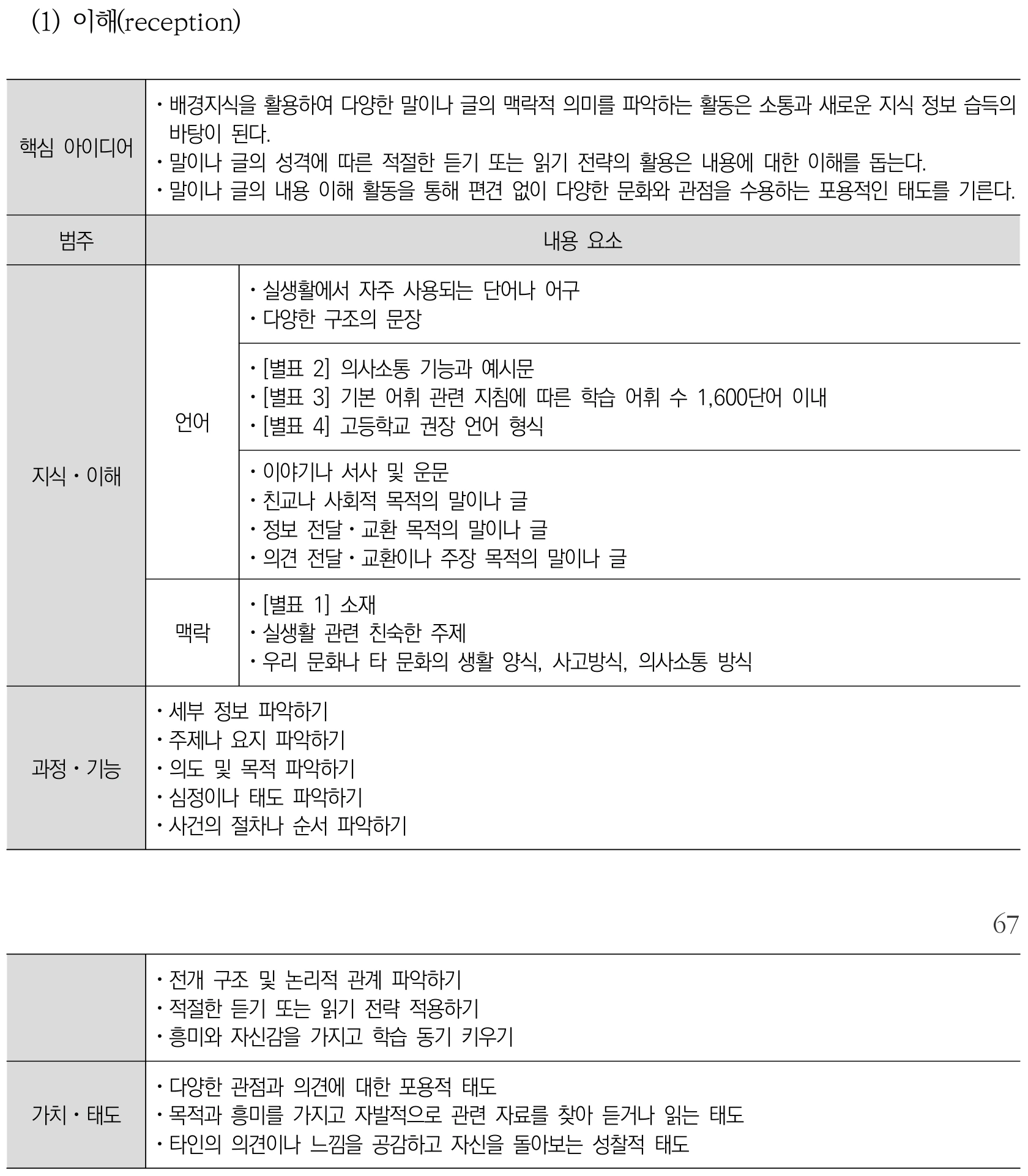 영어 이해(reception) 내용체계표 퍼즐 이미지