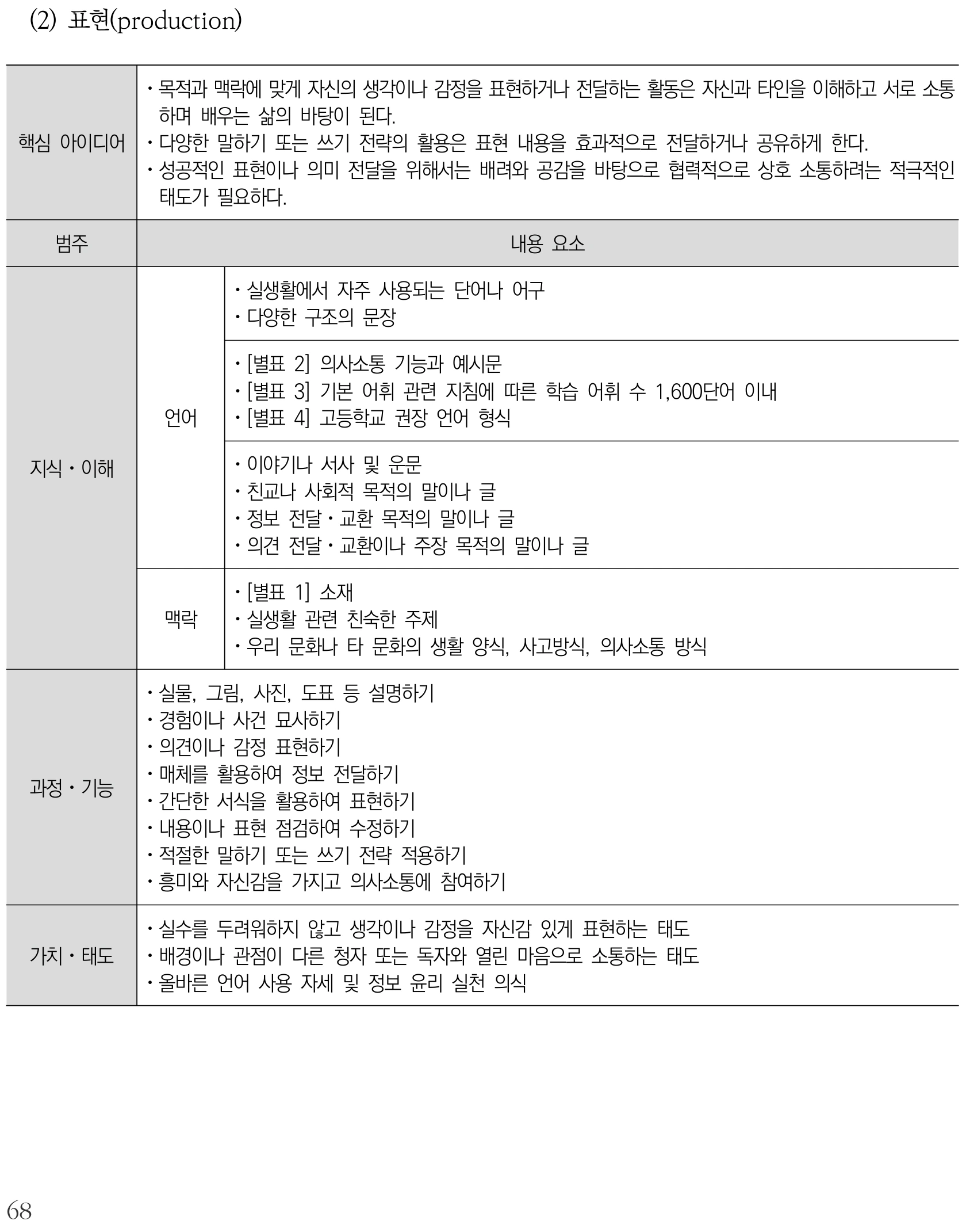 영어 표현(production) 내용체계표 퍼즐 이미지
