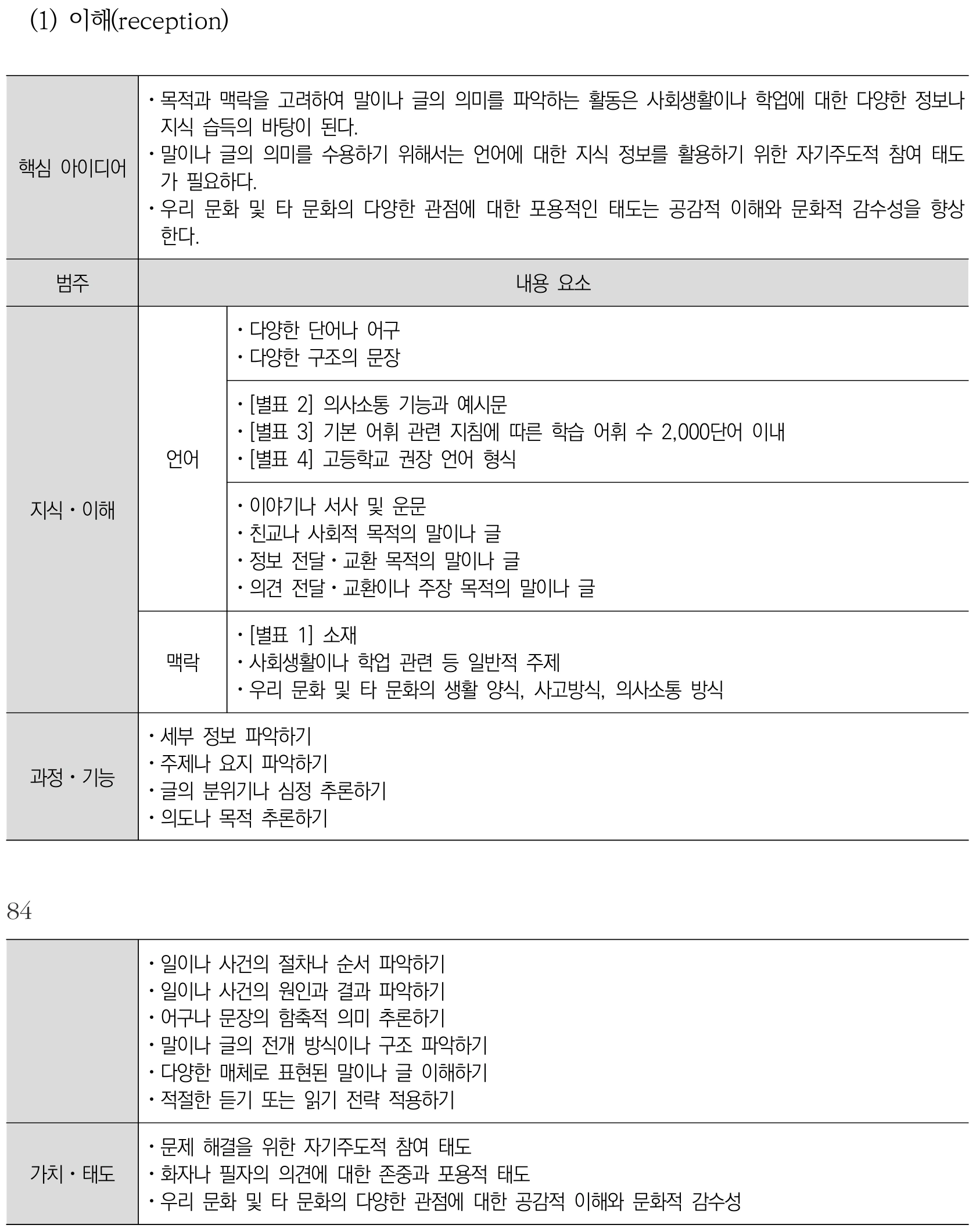 영어 이해(reception) 내용체계표 퍼즐 이미지