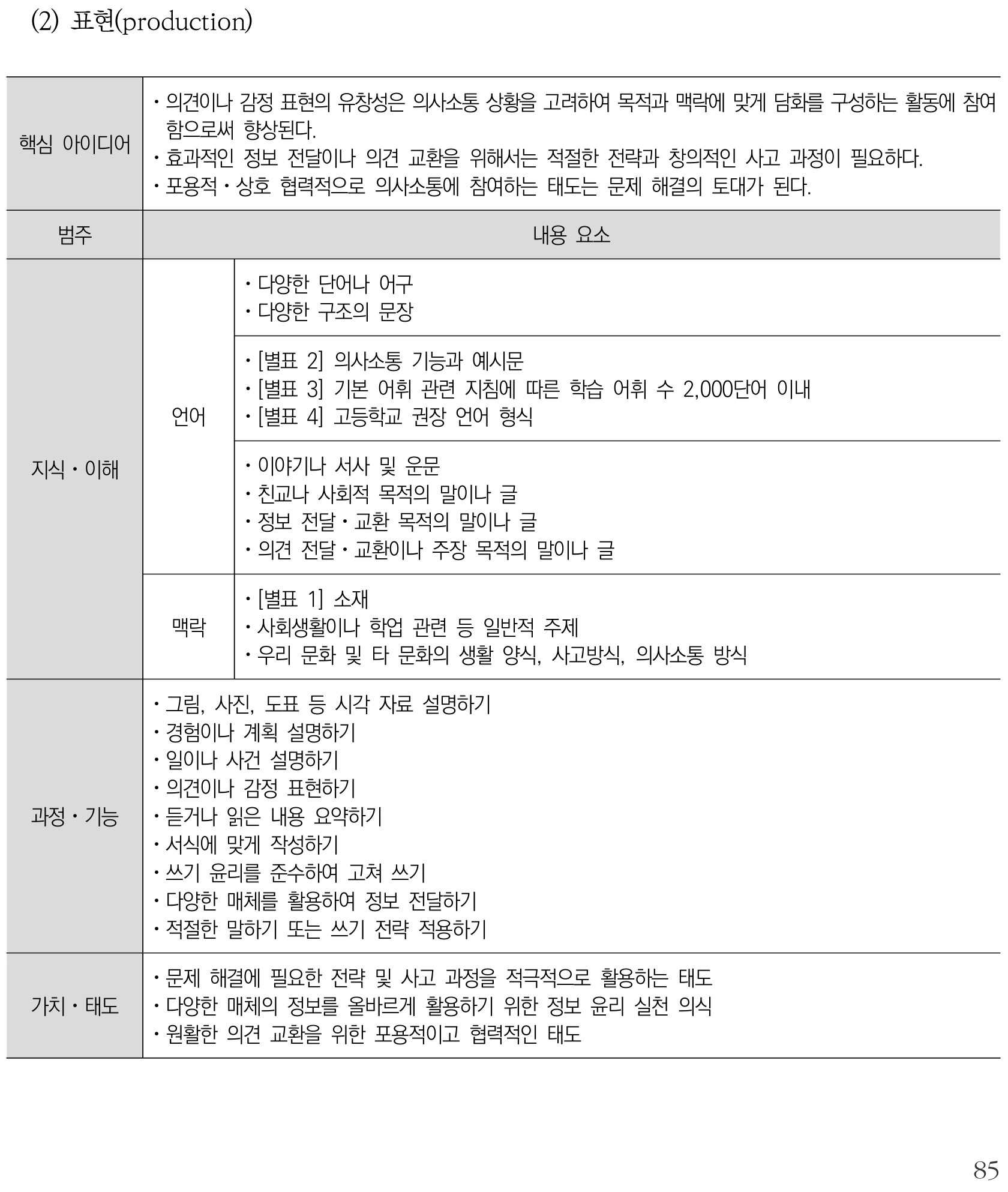 영어 표현(production) 내용체계표 퍼즐 이미지