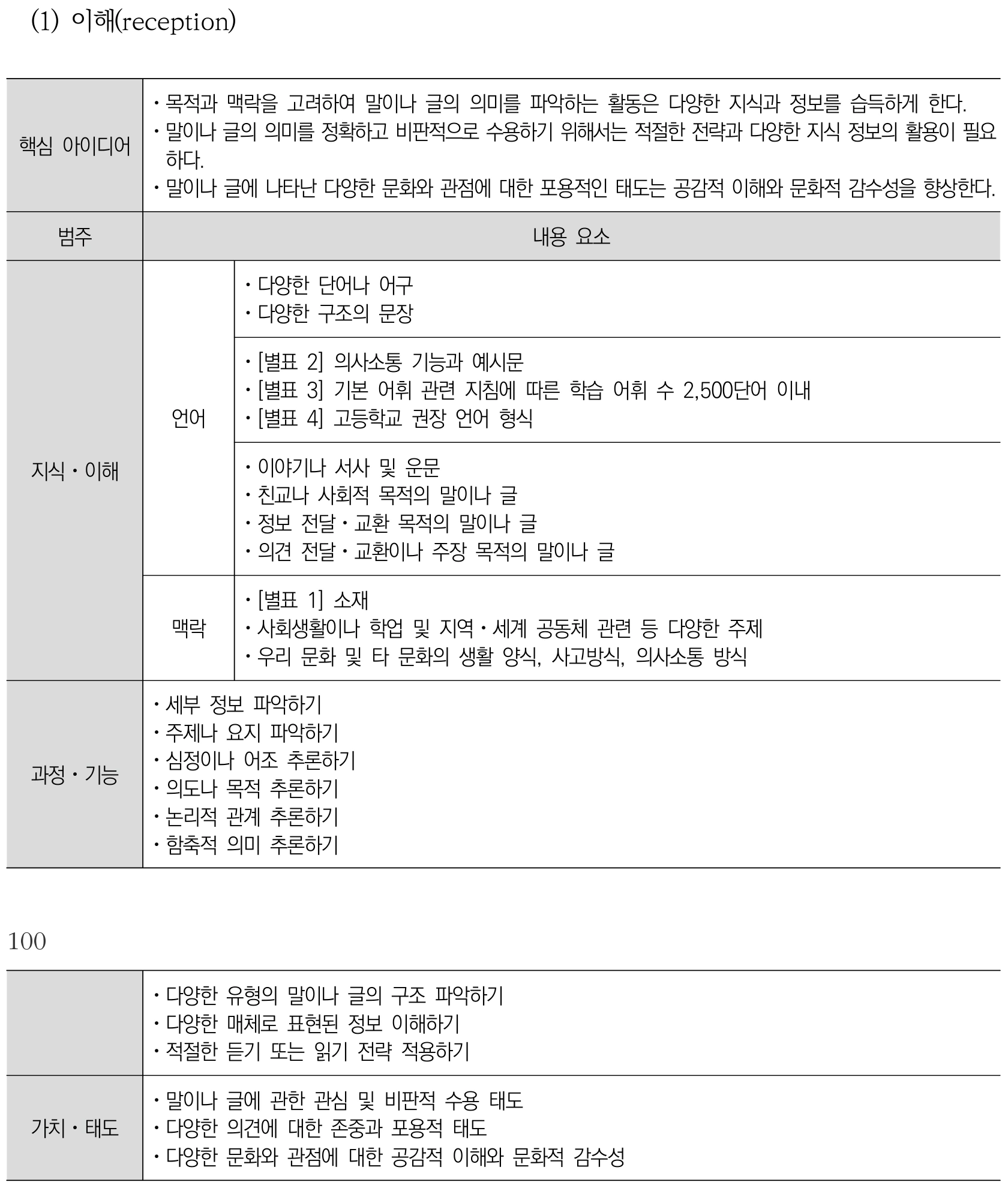 영어 이해(reception) 내용체계표 퍼즐 이미지