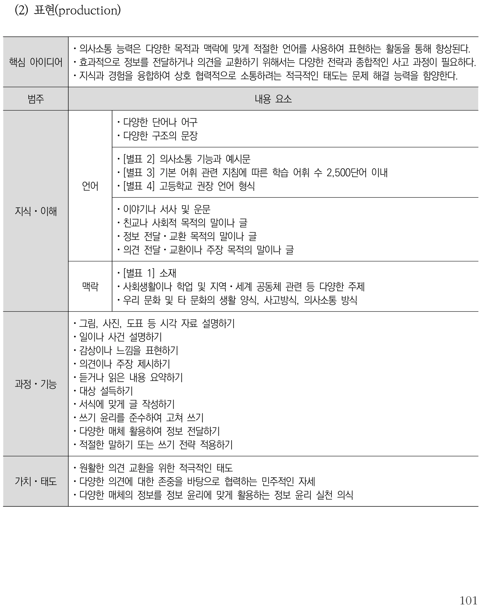 영어 표현(production) 내용체계표 퍼즐 이미지