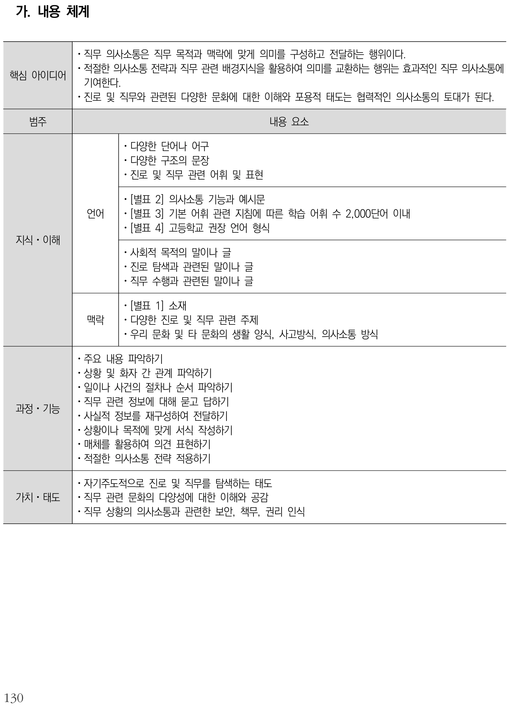 영어 직무 영어 내용체계표 퍼즐 이미지