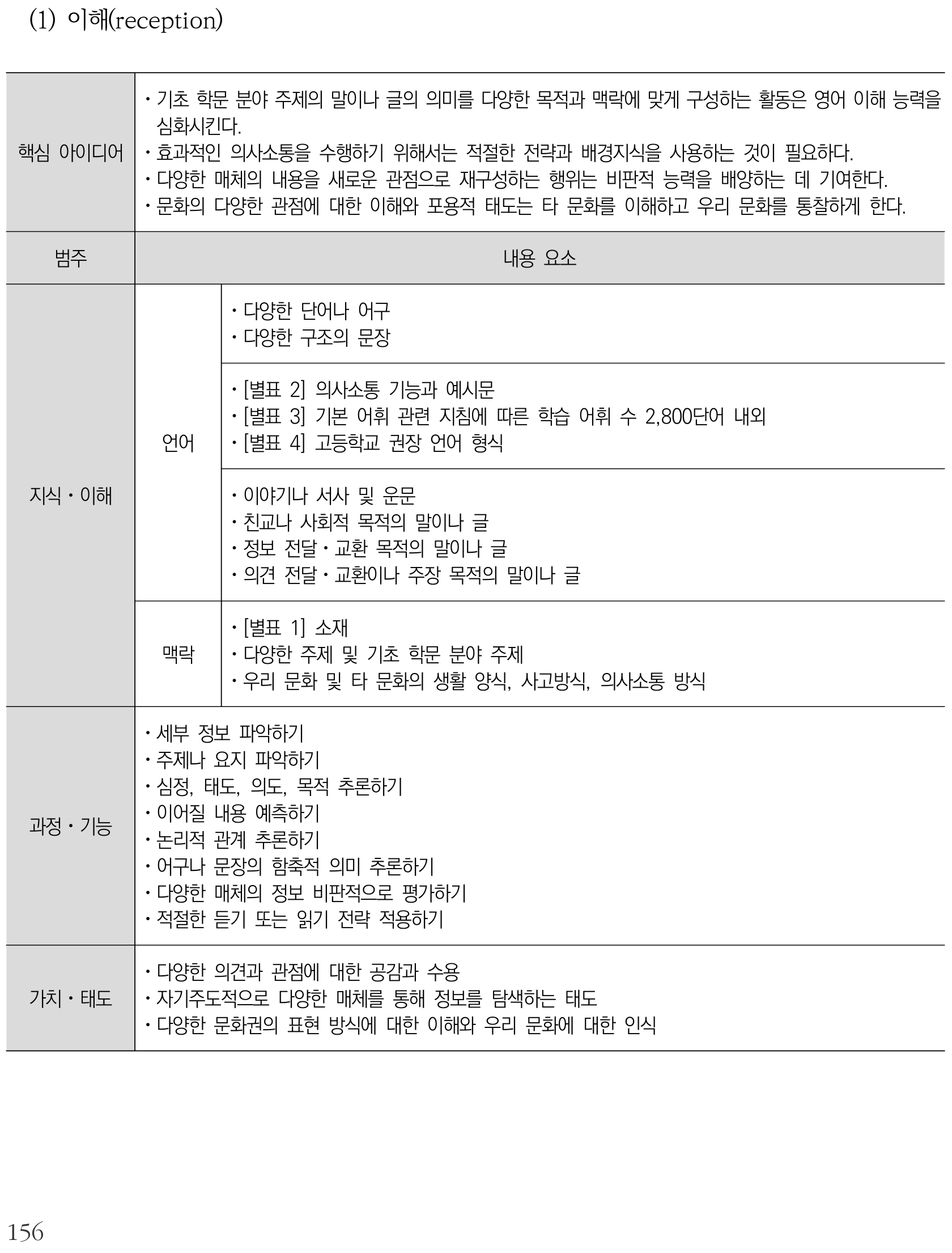 영어 이해(reception) 내용체계표 퍼즐 이미지